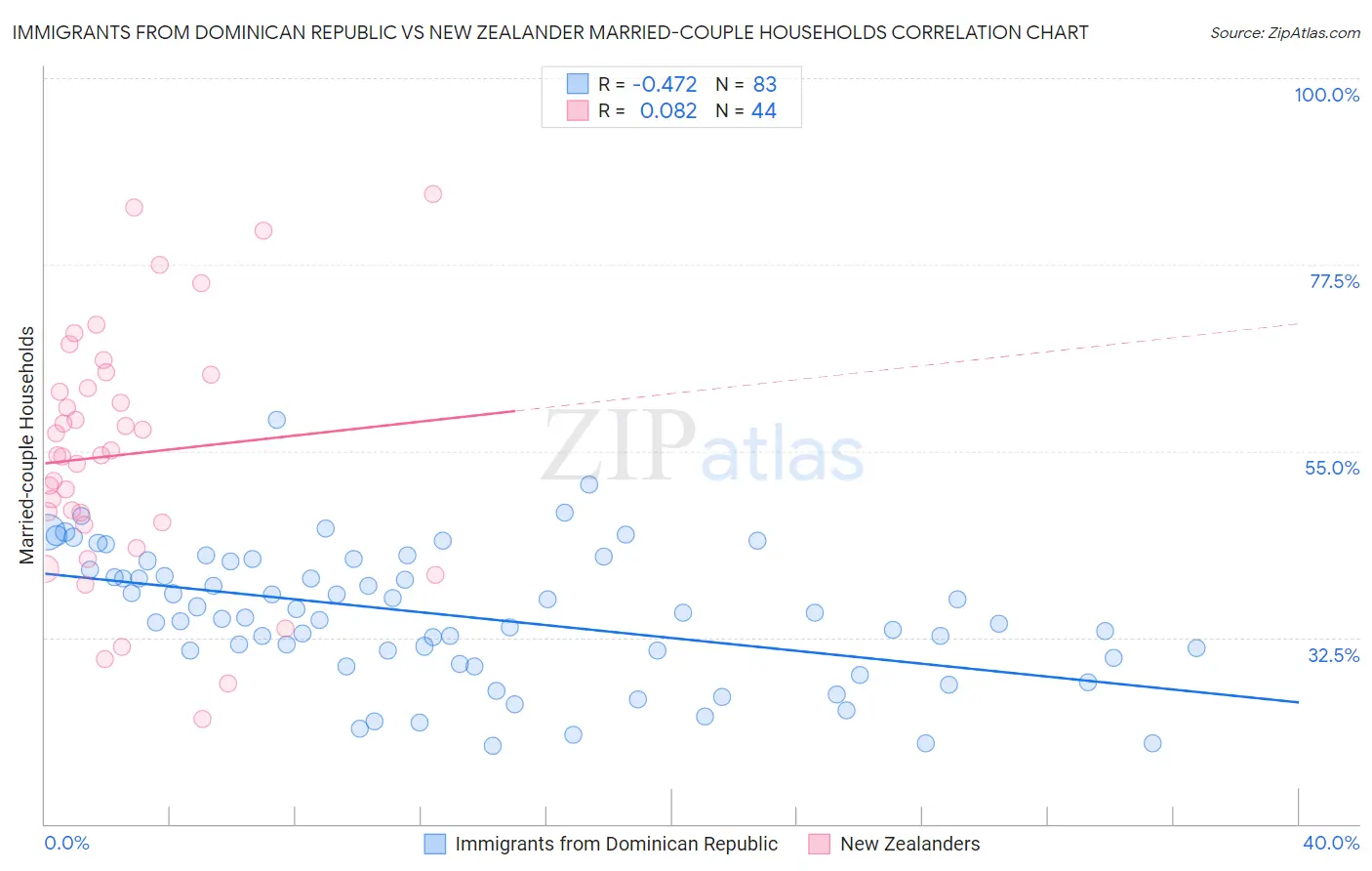 Immigrants from Dominican Republic vs New Zealander Married-couple Households