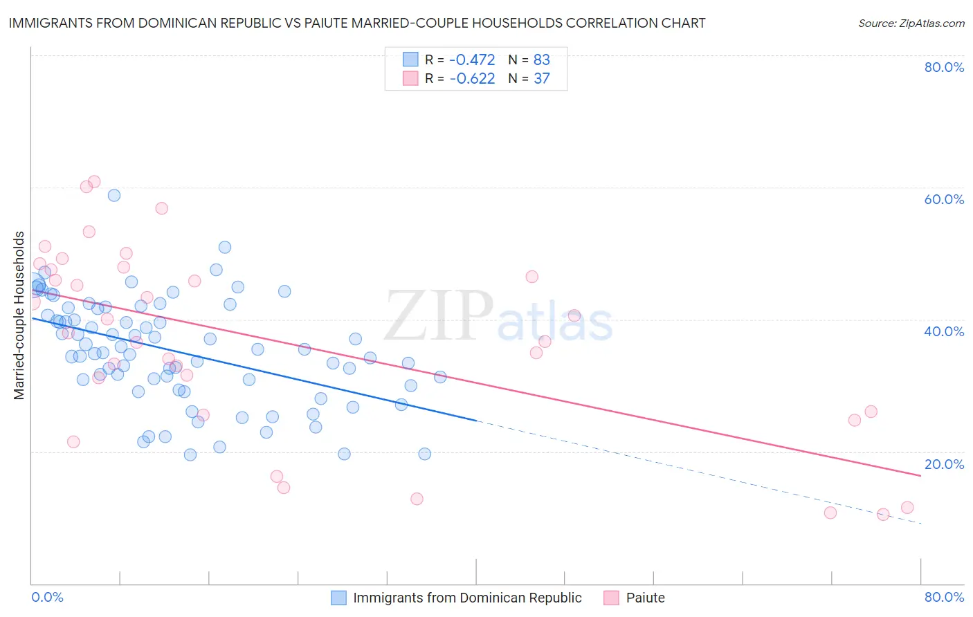 Immigrants from Dominican Republic vs Paiute Married-couple Households