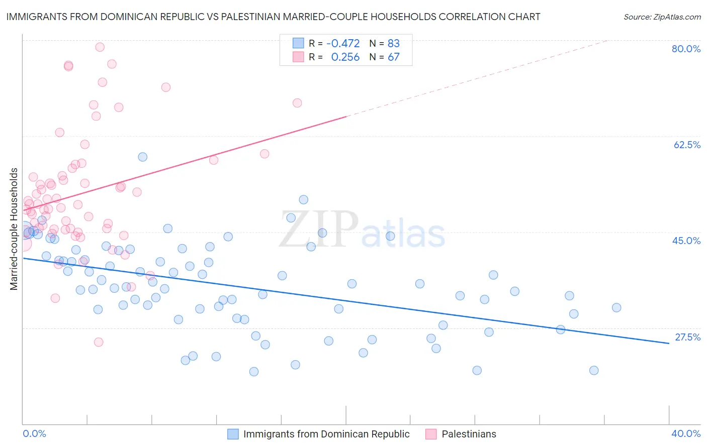 Immigrants from Dominican Republic vs Palestinian Married-couple Households