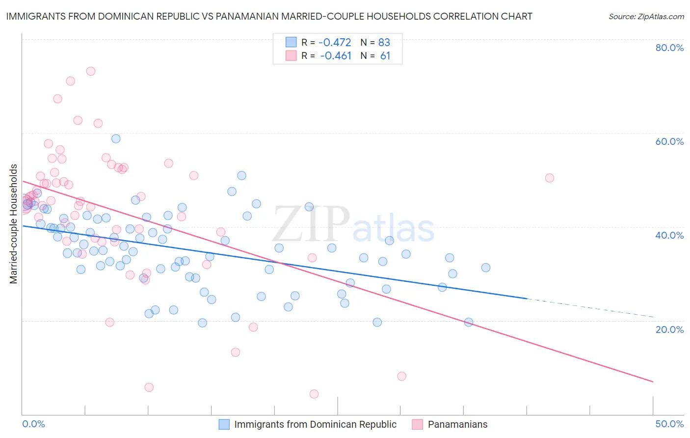 Immigrants from Dominican Republic vs Panamanian Married-couple Households