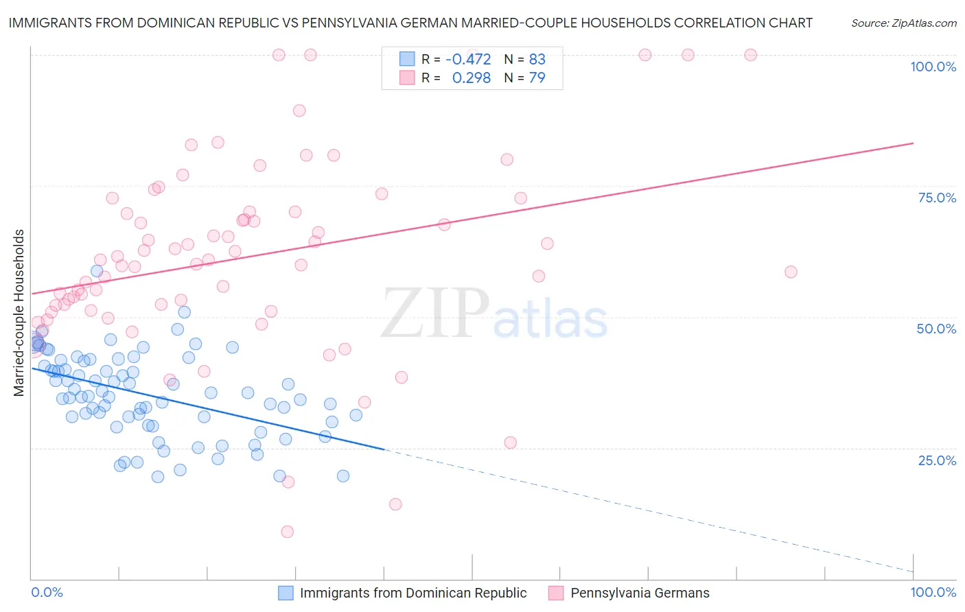 Immigrants from Dominican Republic vs Pennsylvania German Married-couple Households
