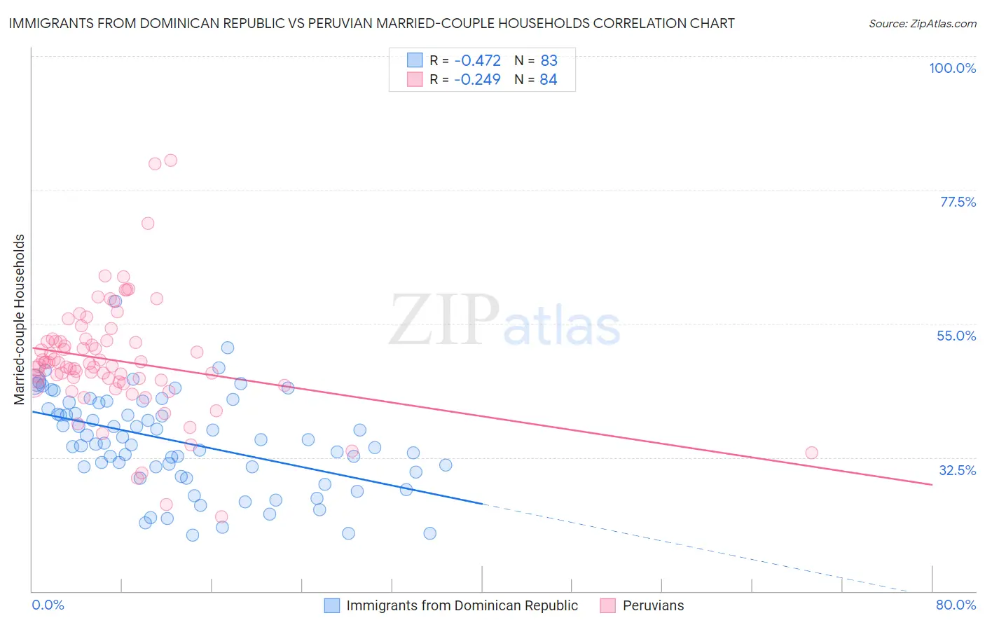Immigrants from Dominican Republic vs Peruvian Married-couple Households