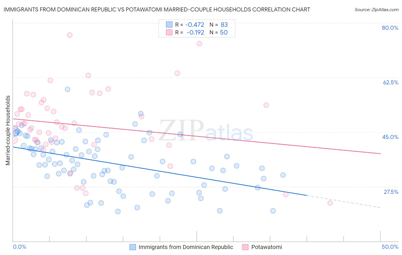 Immigrants from Dominican Republic vs Potawatomi Married-couple Households