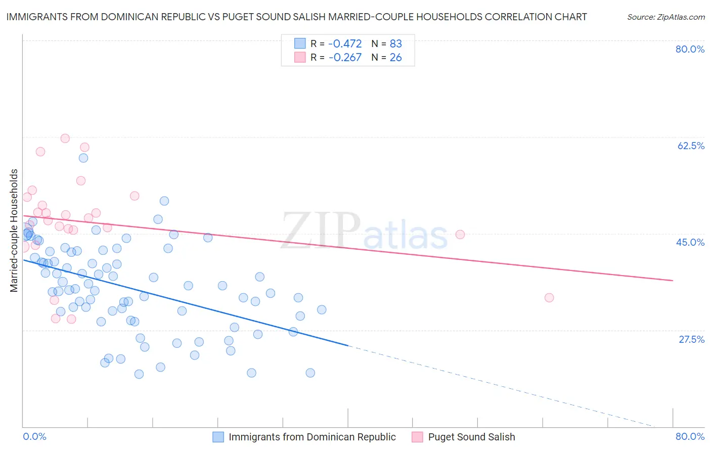 Immigrants from Dominican Republic vs Puget Sound Salish Married-couple Households