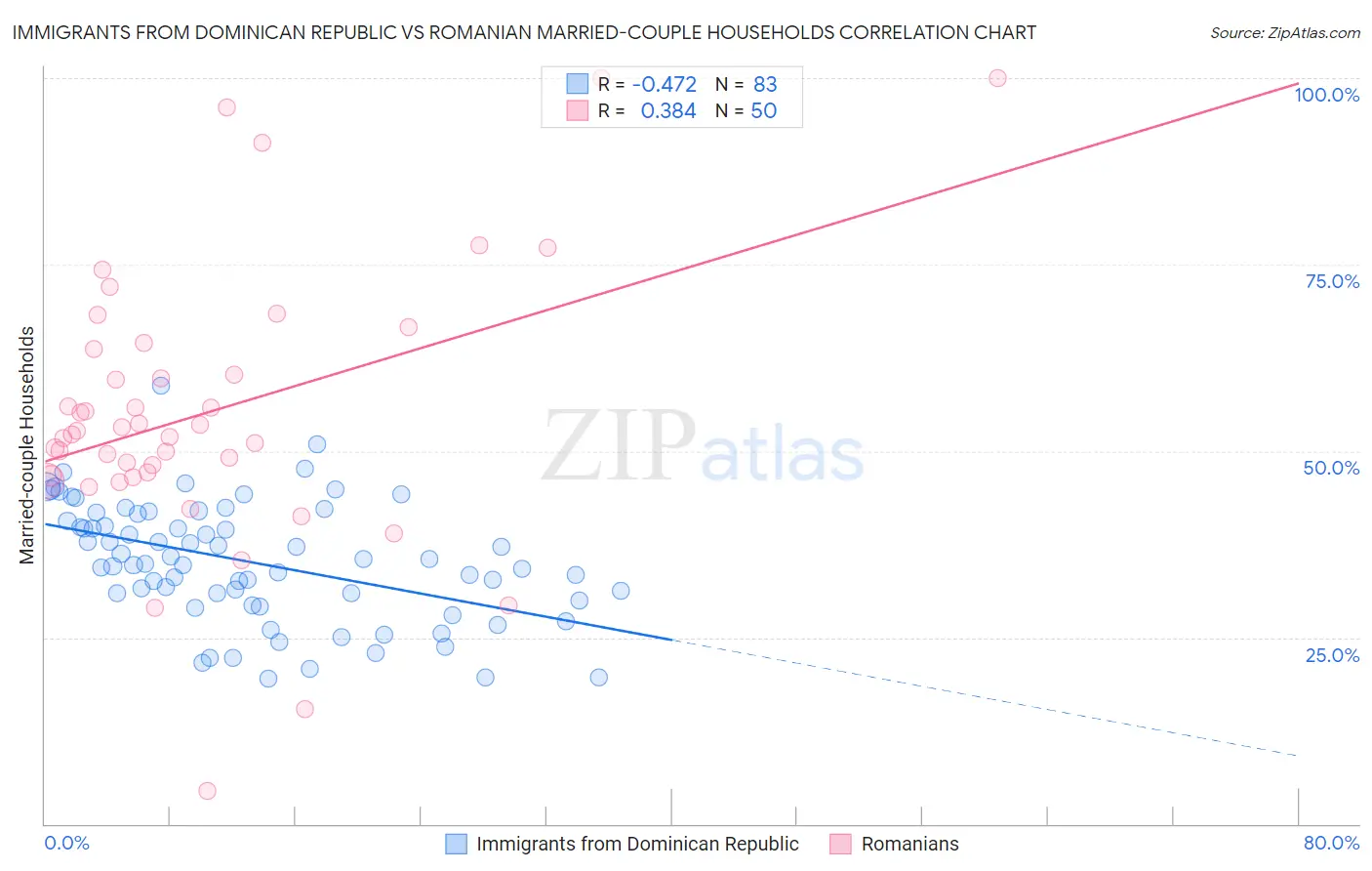 Immigrants from Dominican Republic vs Romanian Married-couple Households
