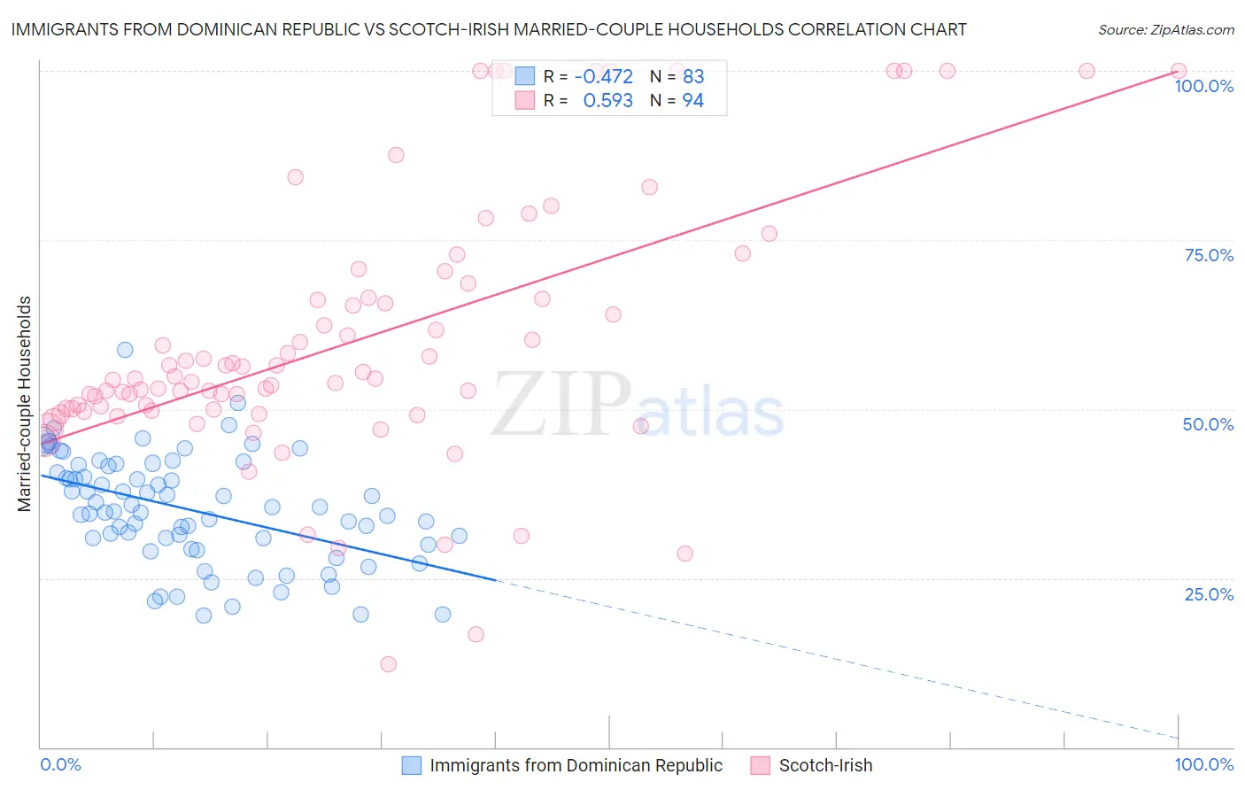 Immigrants from Dominican Republic vs Scotch-Irish Married-couple Households