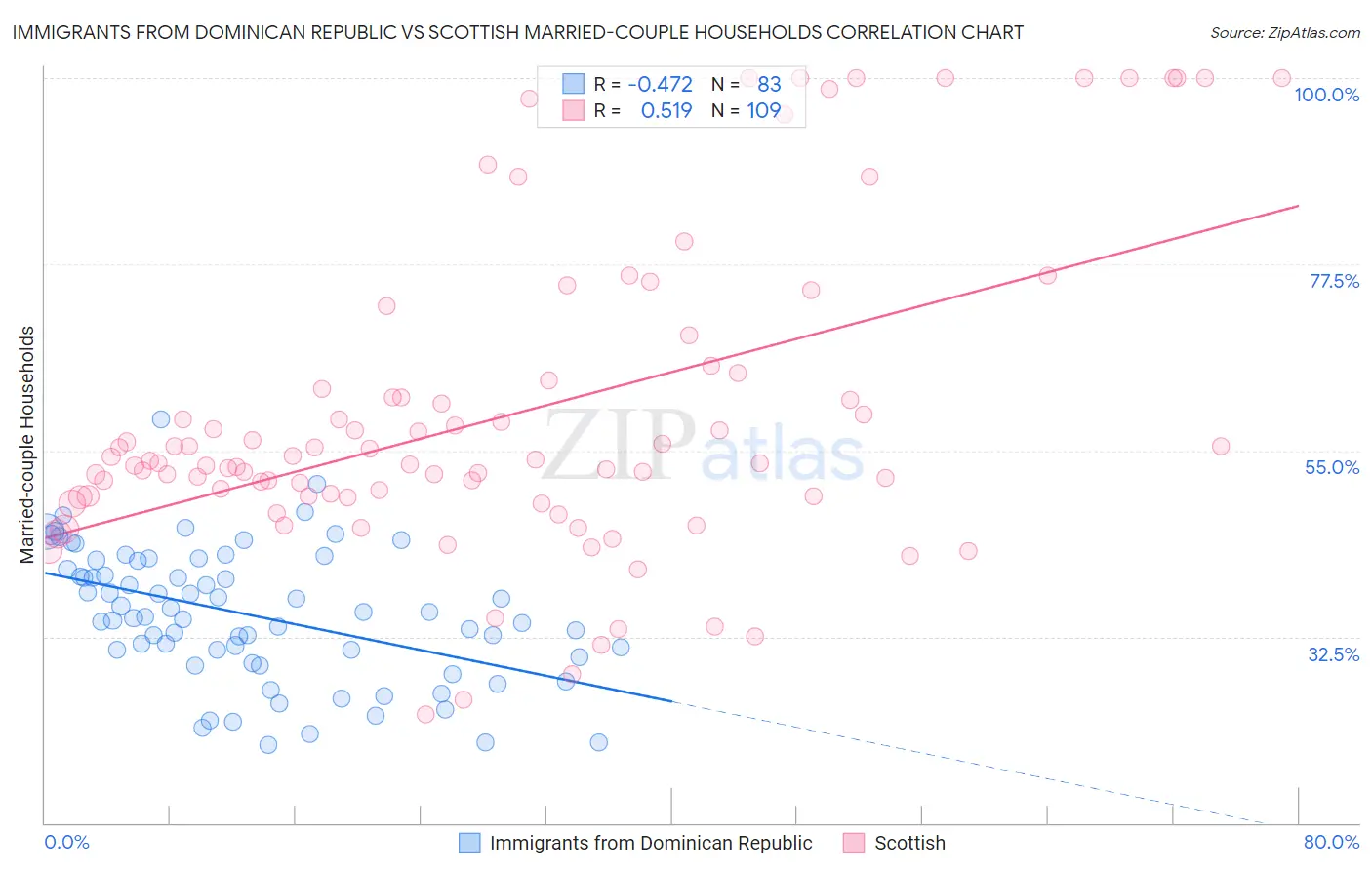 Immigrants from Dominican Republic vs Scottish Married-couple Households