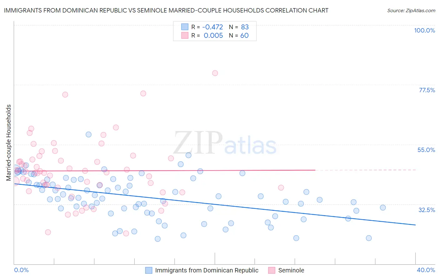 Immigrants from Dominican Republic vs Seminole Married-couple Households