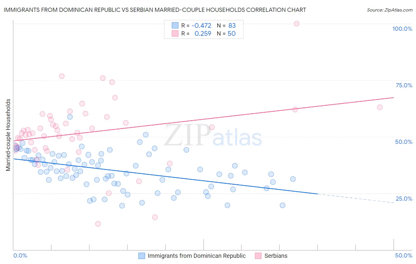 Immigrants from Dominican Republic vs Serbian Married-couple Households