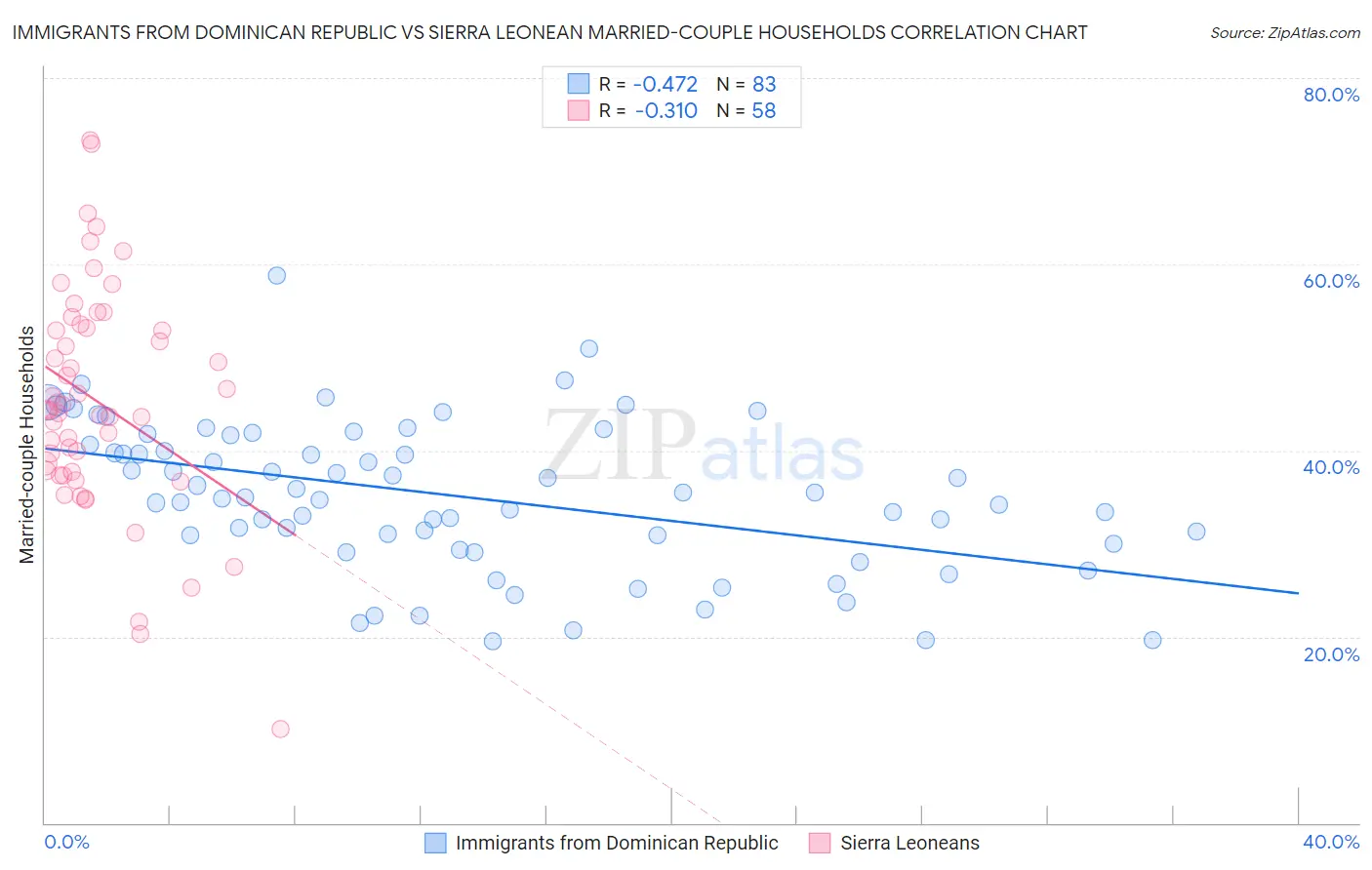 Immigrants from Dominican Republic vs Sierra Leonean Married-couple Households