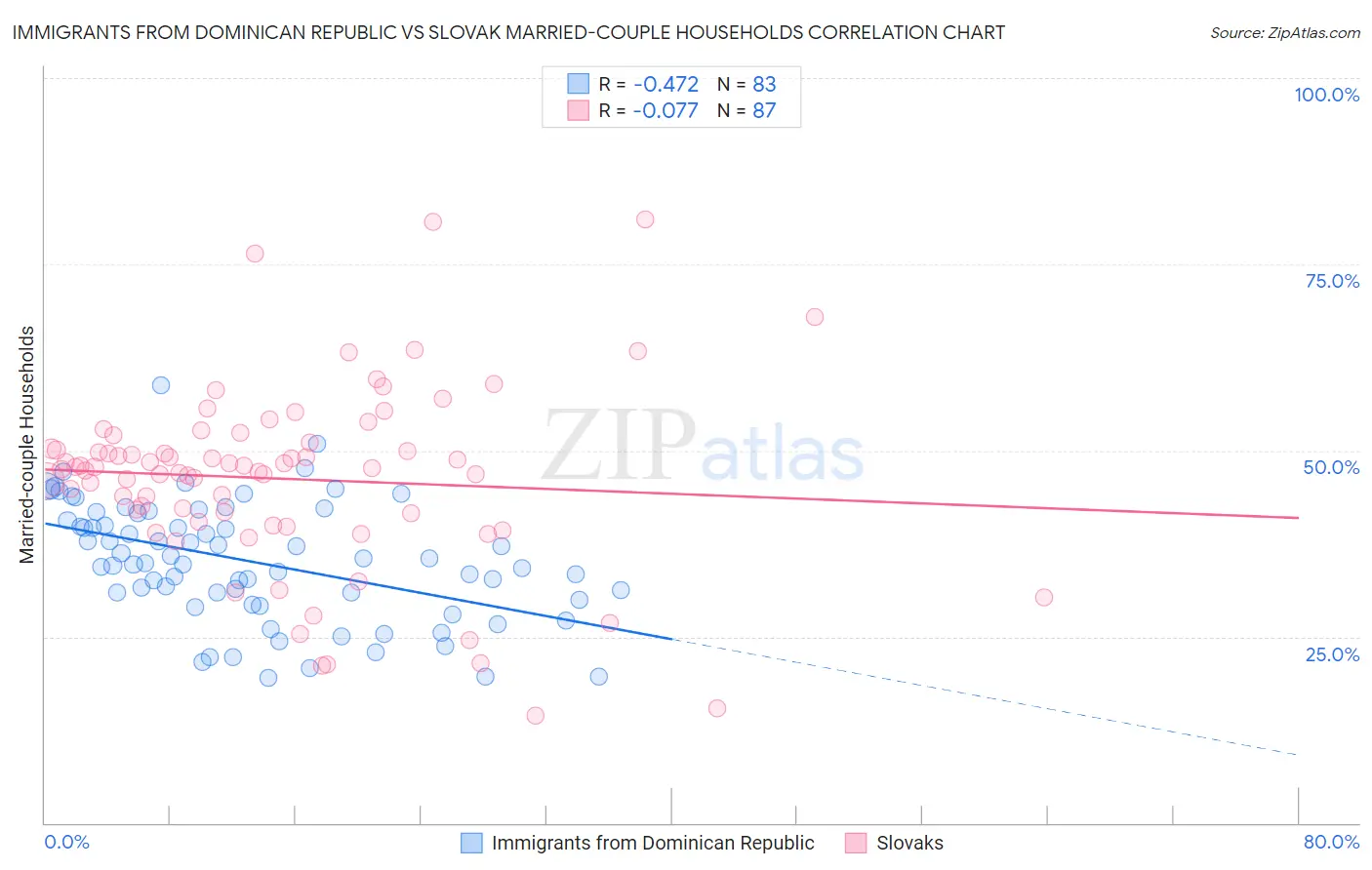 Immigrants from Dominican Republic vs Slovak Married-couple Households