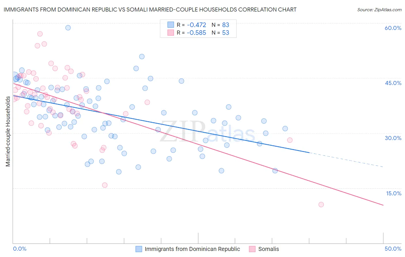 Immigrants from Dominican Republic vs Somali Married-couple Households