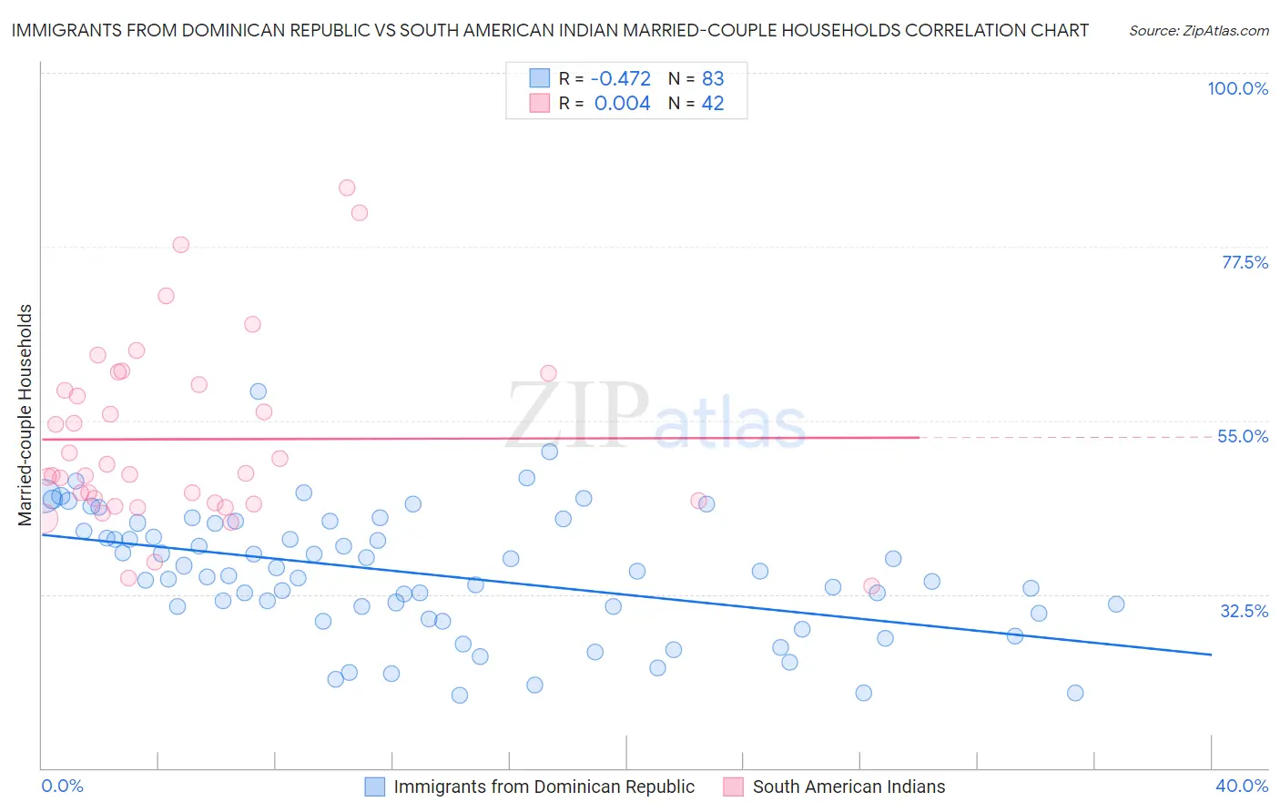 Immigrants from Dominican Republic vs South American Indian Married-couple Households