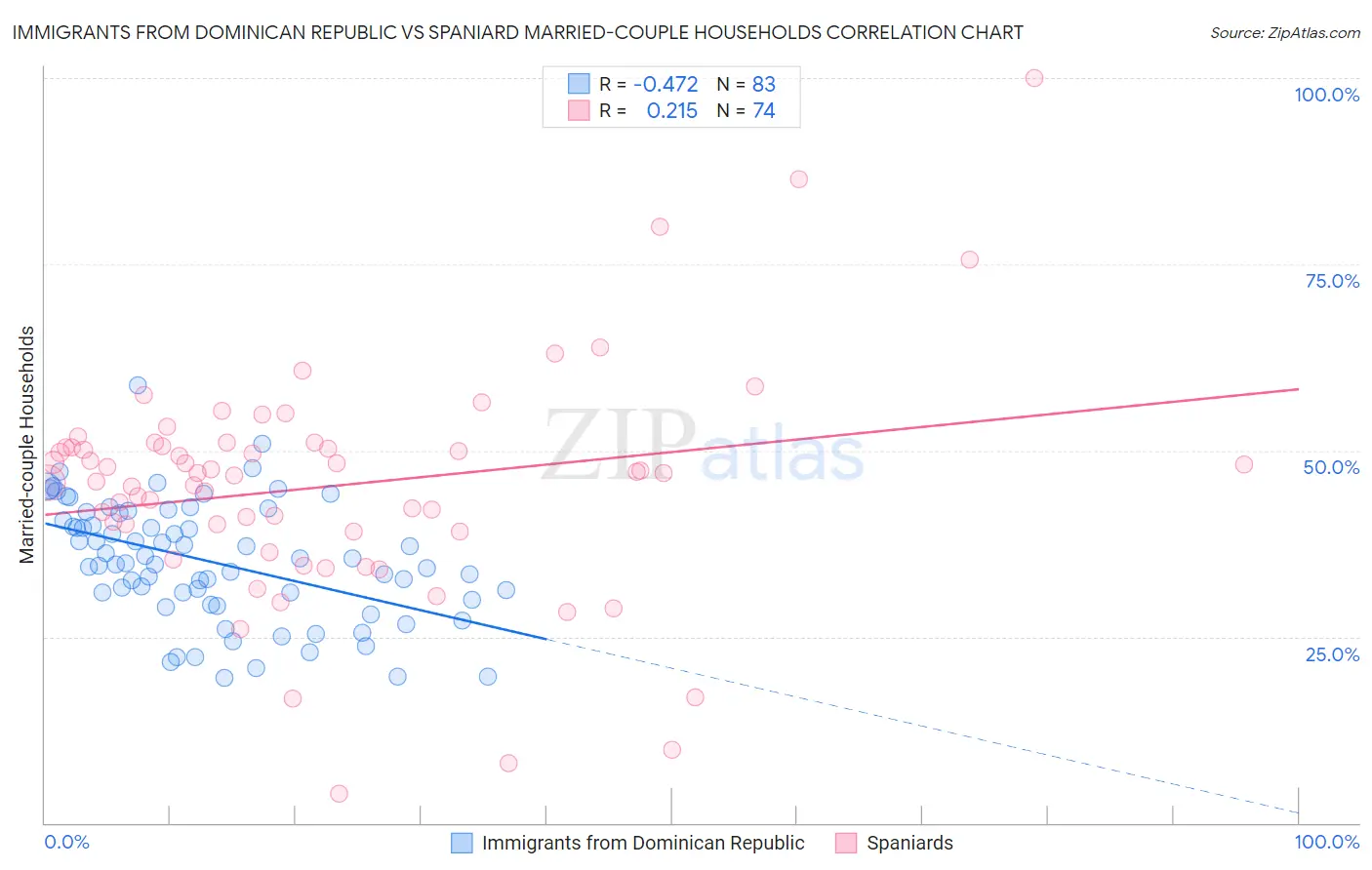 Immigrants from Dominican Republic vs Spaniard Married-couple Households