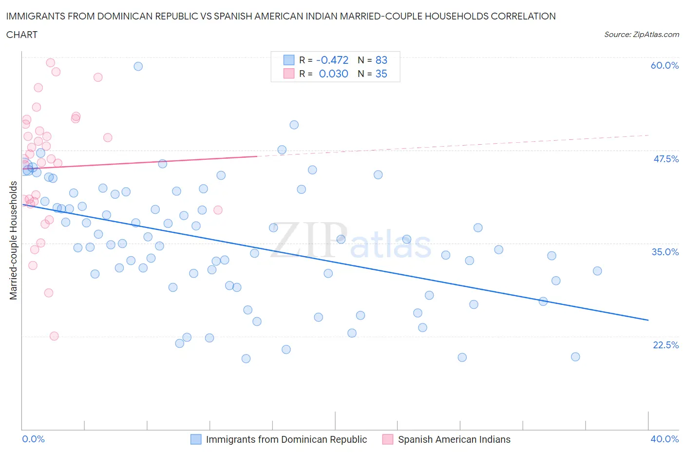 Immigrants from Dominican Republic vs Spanish American Indian Married-couple Households