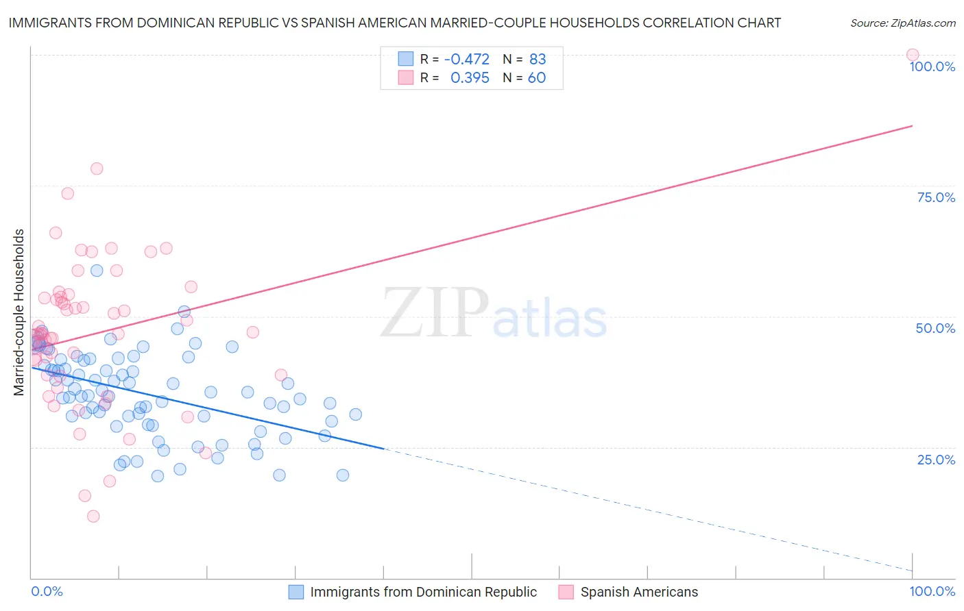 Immigrants from Dominican Republic vs Spanish American Married-couple Households