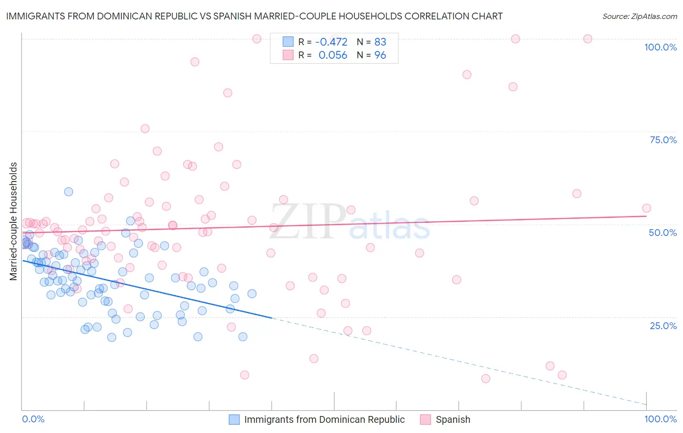 Immigrants from Dominican Republic vs Spanish Married-couple Households