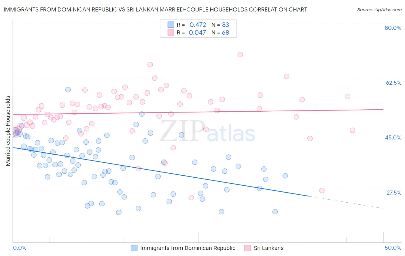 Immigrants from Dominican Republic vs Sri Lankan Married-couple Households