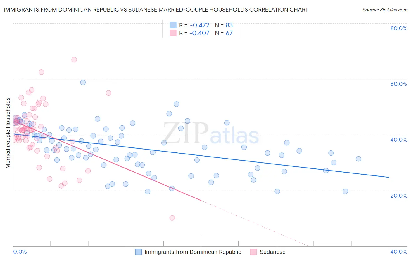 Immigrants from Dominican Republic vs Sudanese Married-couple Households