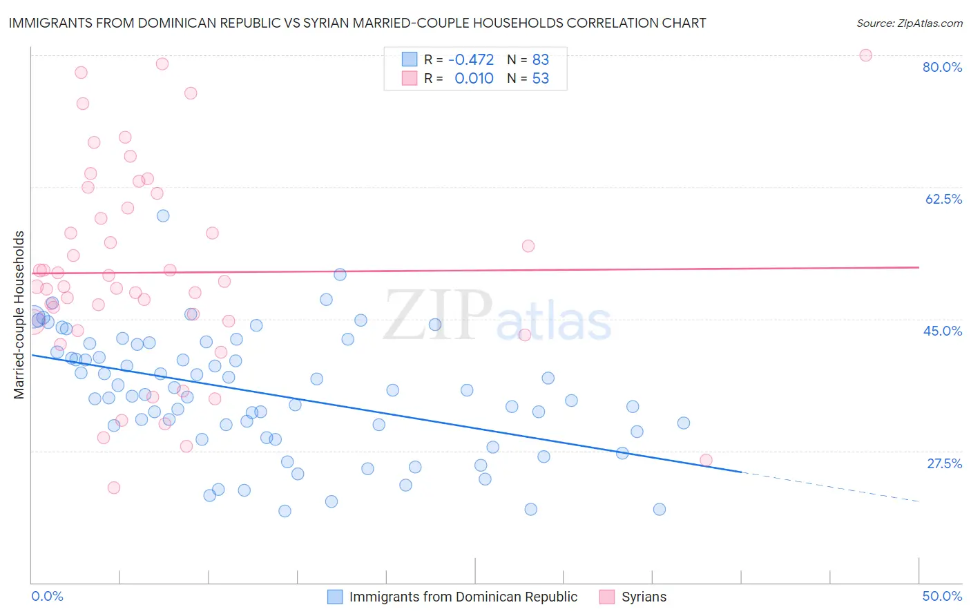 Immigrants from Dominican Republic vs Syrian Married-couple Households