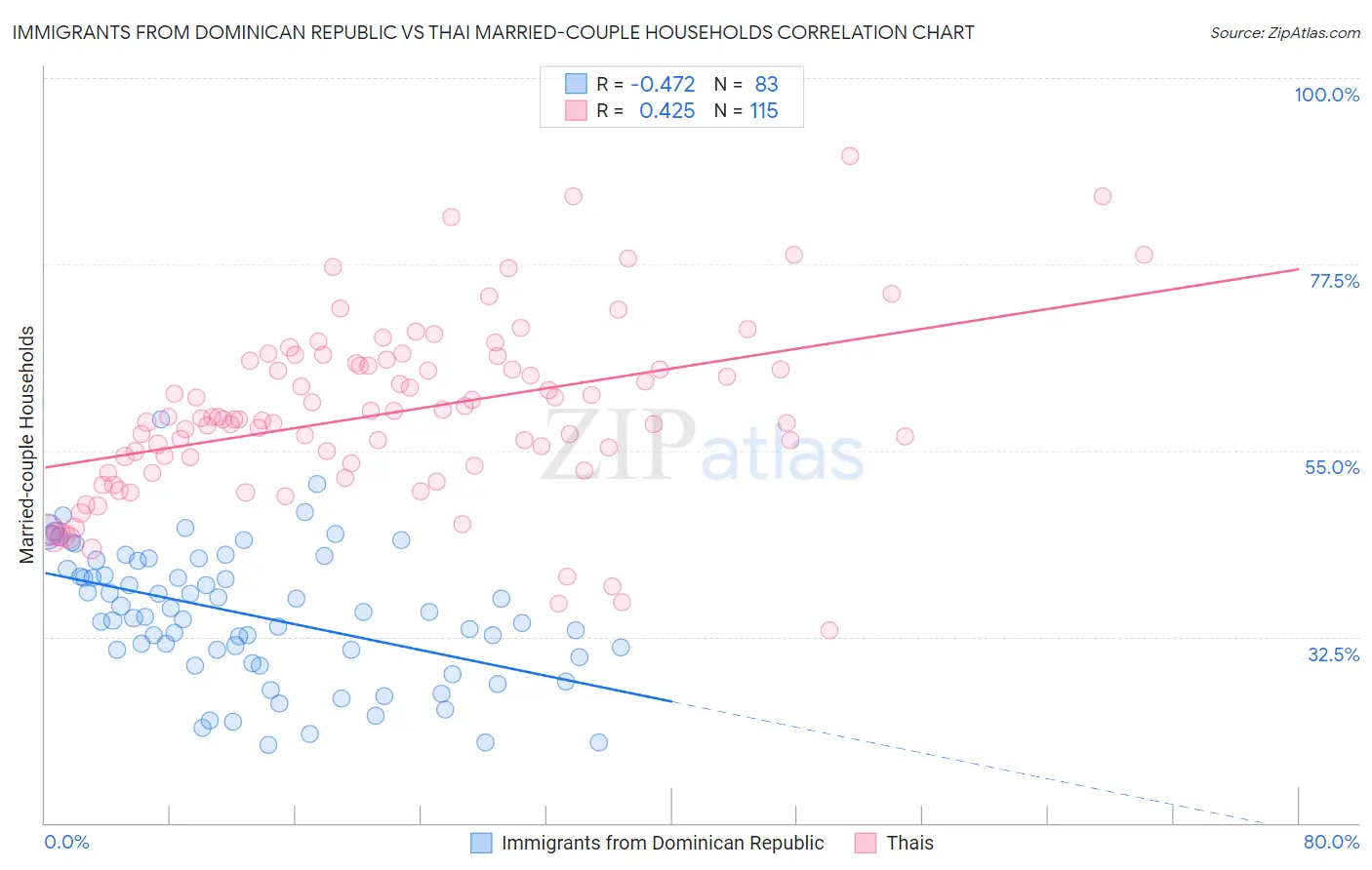 Immigrants from Dominican Republic vs Thai Married-couple Households