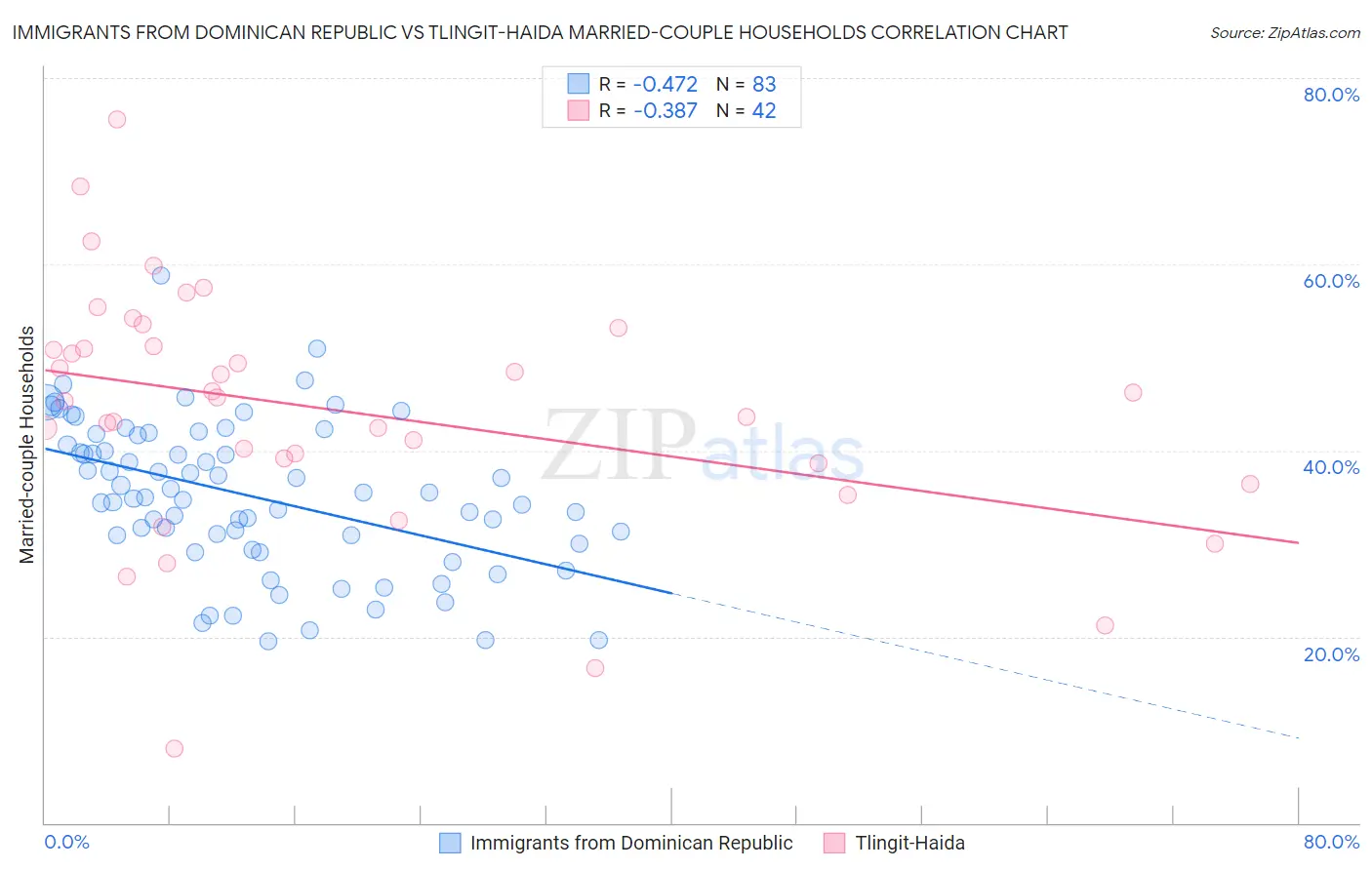 Immigrants from Dominican Republic vs Tlingit-Haida Married-couple Households