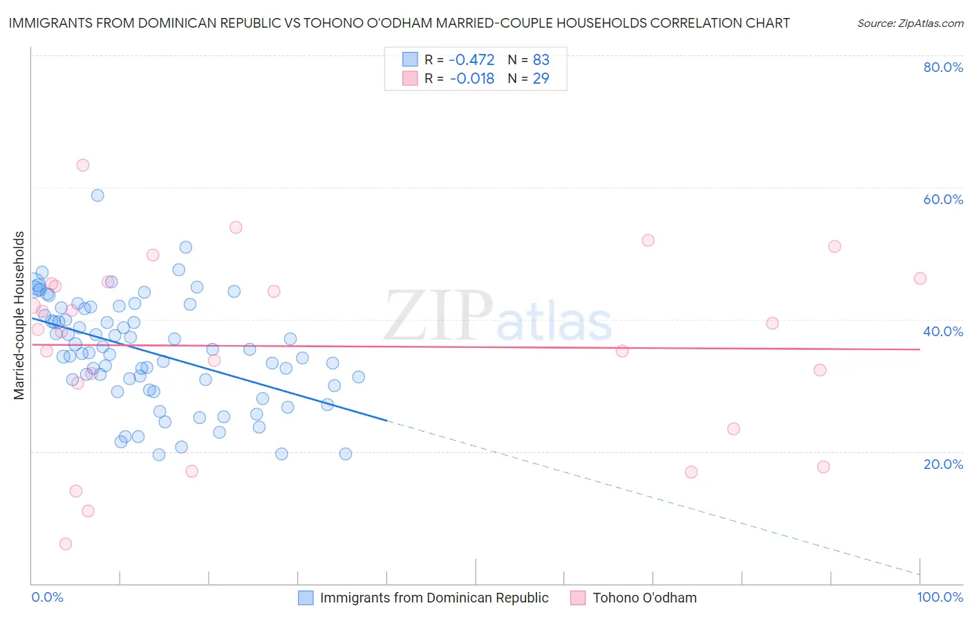 Immigrants from Dominican Republic vs Tohono O'odham Married-couple Households