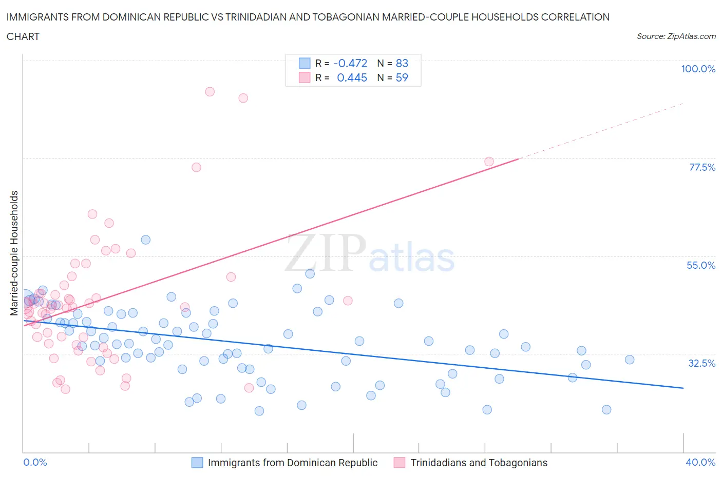 Immigrants from Dominican Republic vs Trinidadian and Tobagonian Married-couple Households