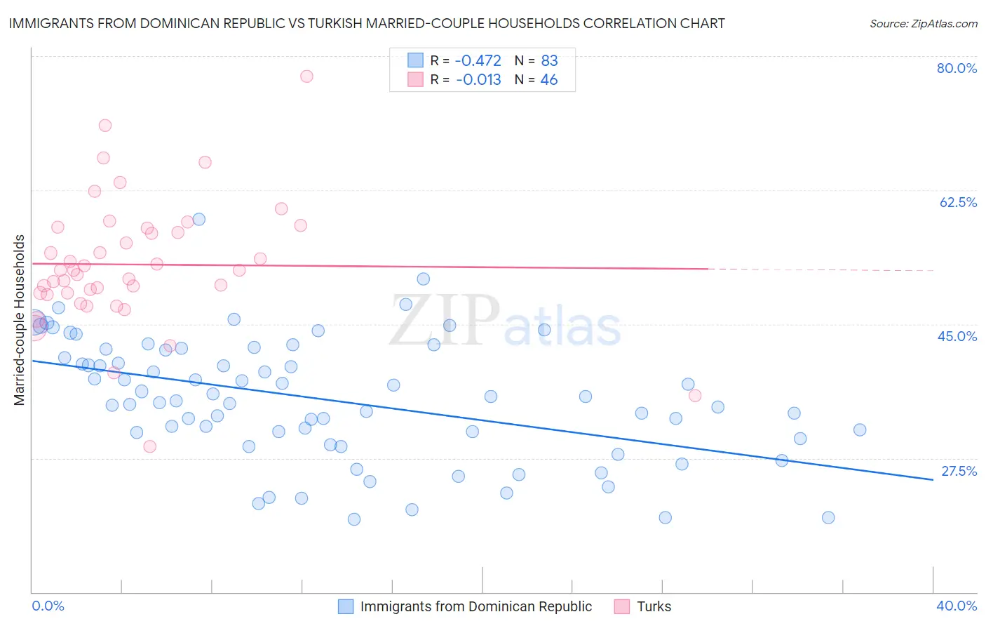 Immigrants from Dominican Republic vs Turkish Married-couple Households