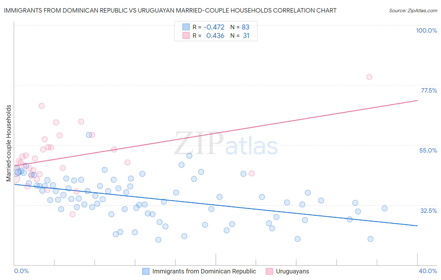 Immigrants from Dominican Republic vs Uruguayan Married-couple Households