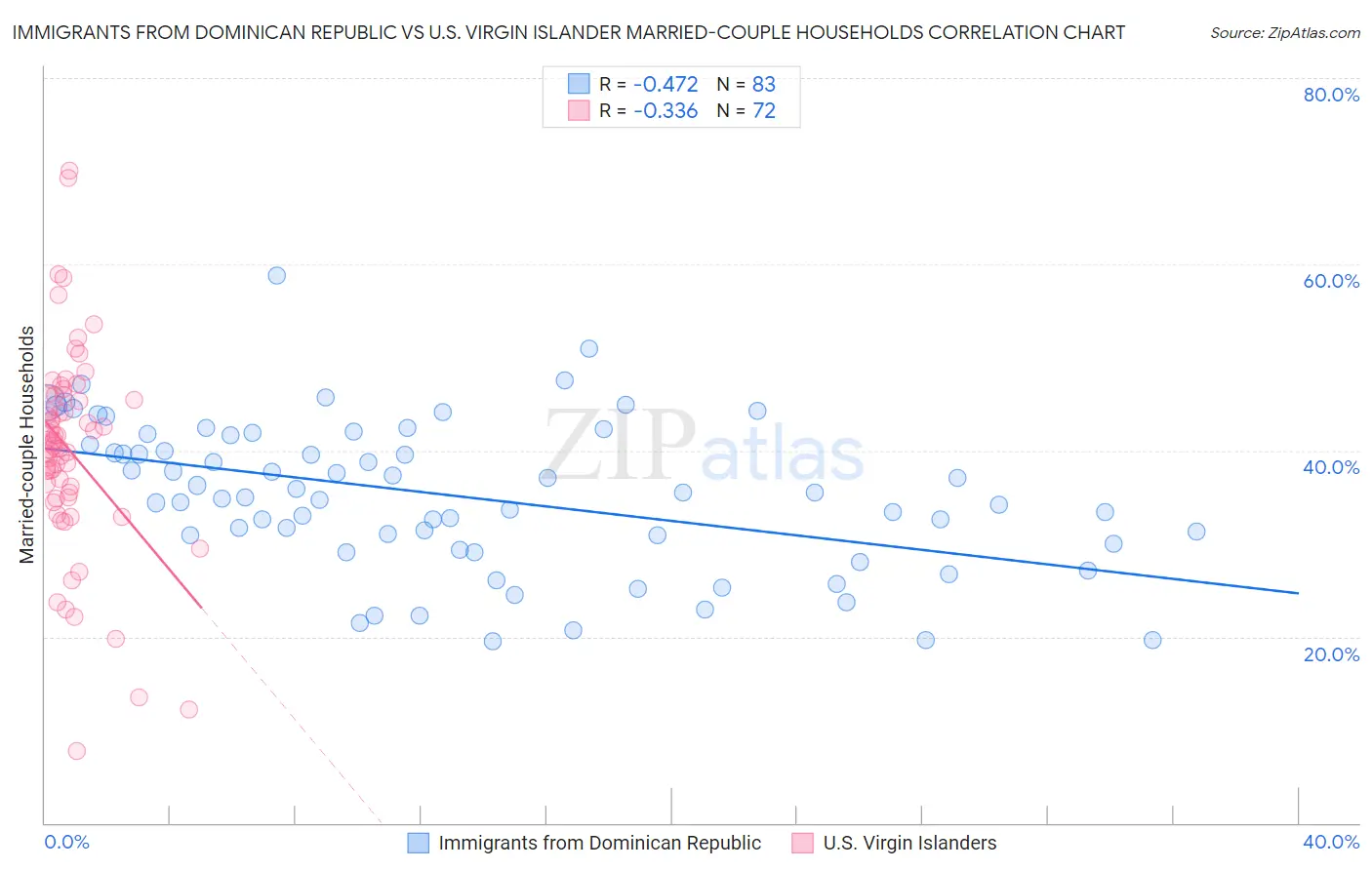 Immigrants from Dominican Republic vs U.S. Virgin Islander Married-couple Households