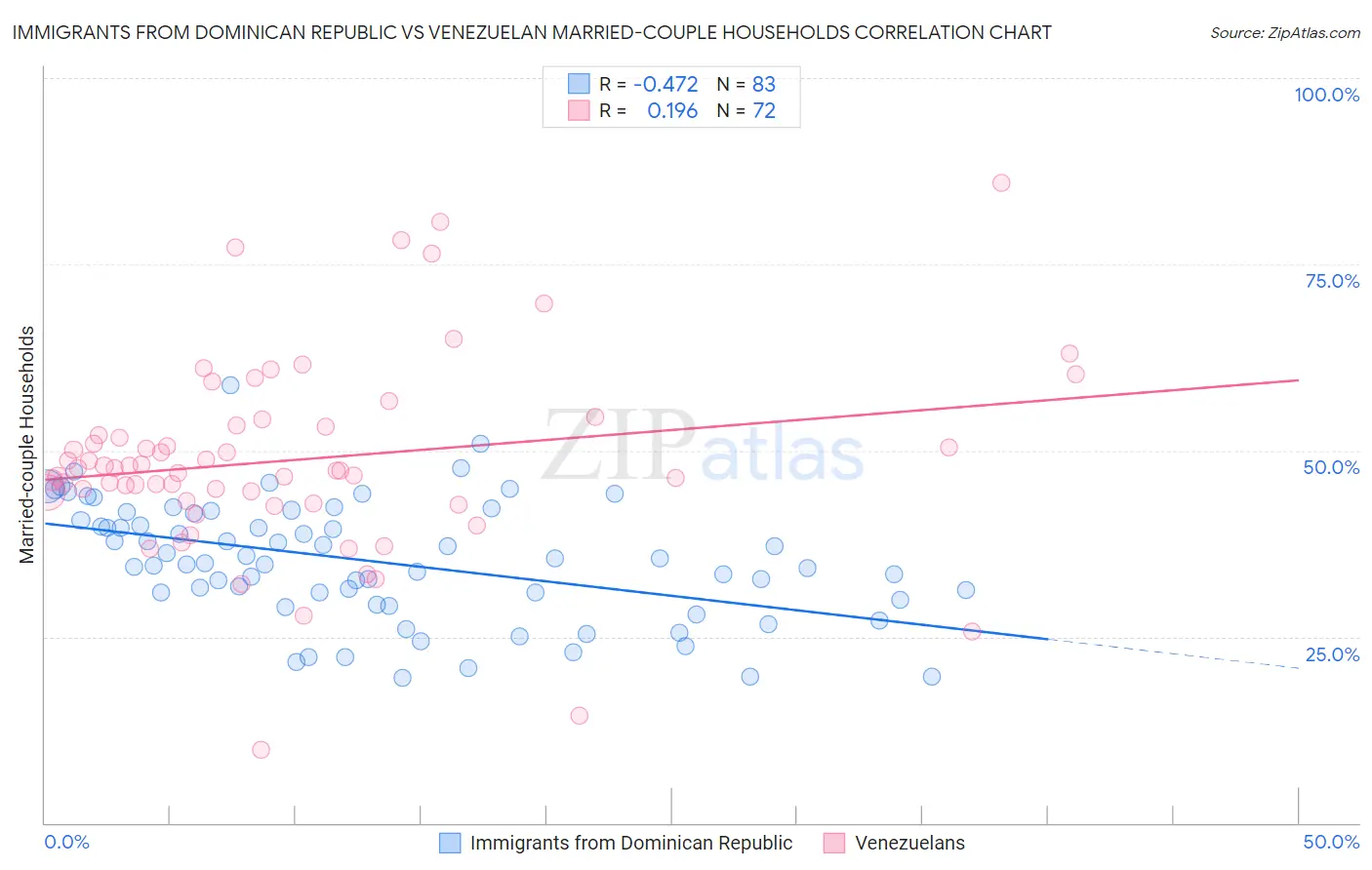 Immigrants from Dominican Republic vs Venezuelan Married-couple Households