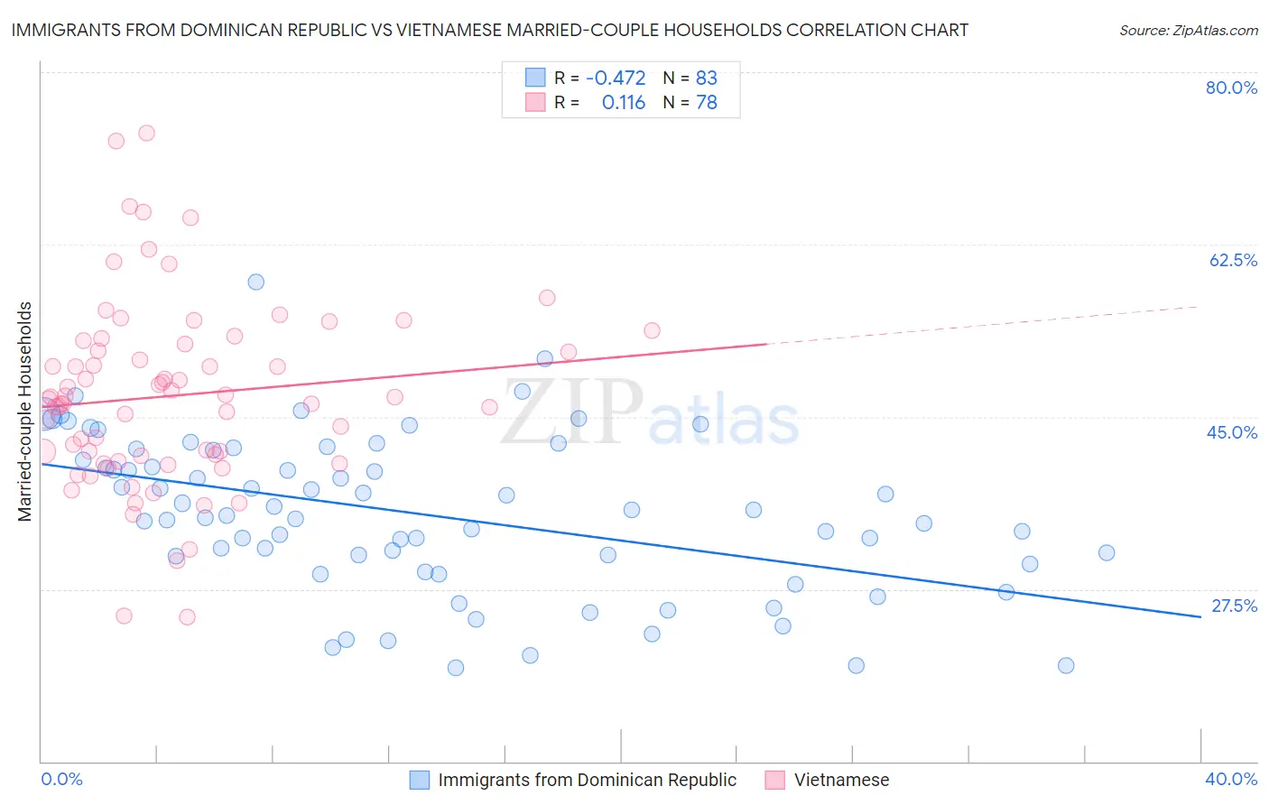 Immigrants from Dominican Republic vs Vietnamese Married-couple Households