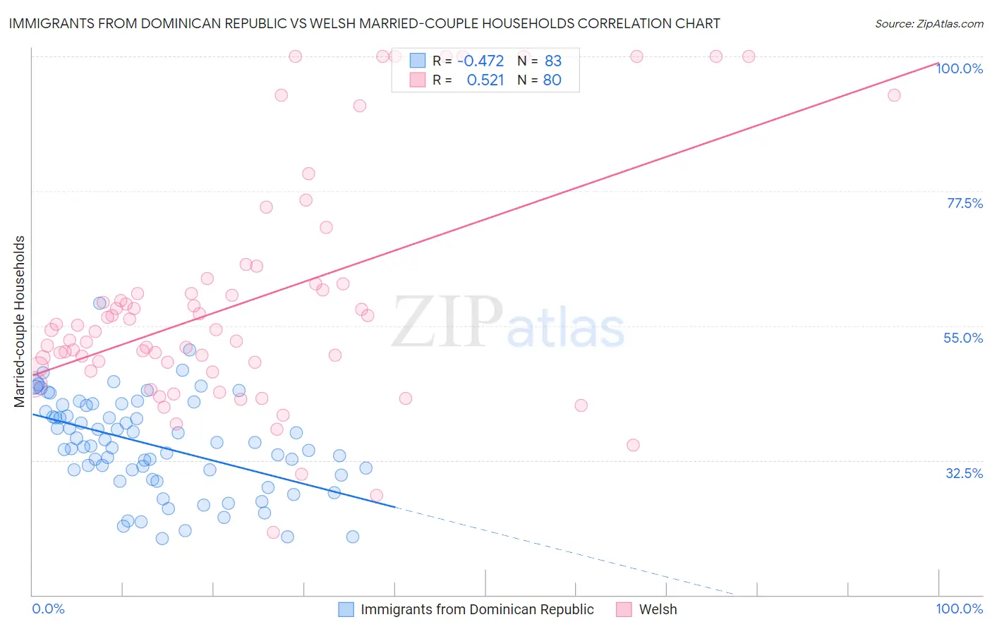 Immigrants from Dominican Republic vs Welsh Married-couple Households