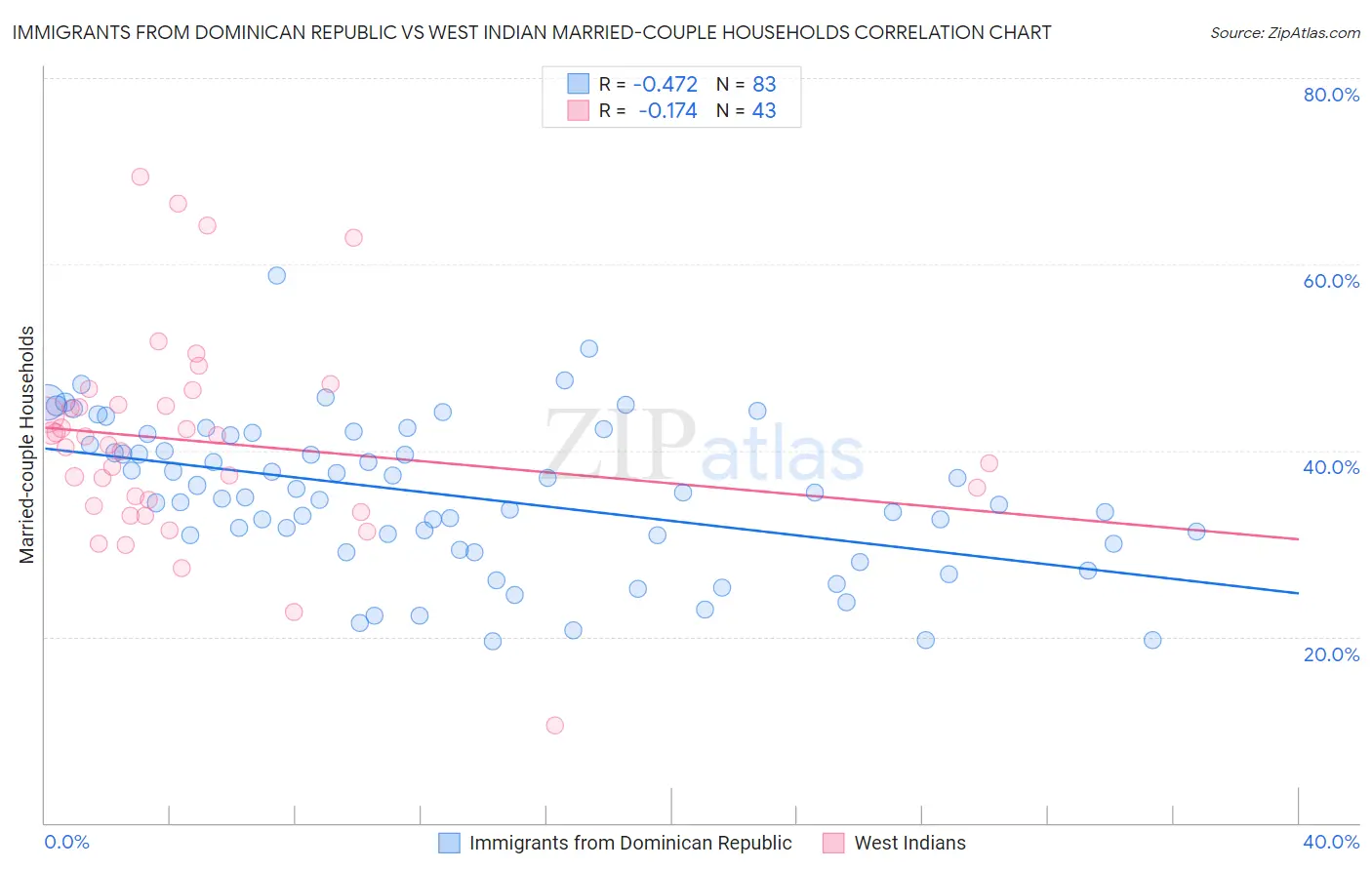 Immigrants from Dominican Republic vs West Indian Married-couple Households