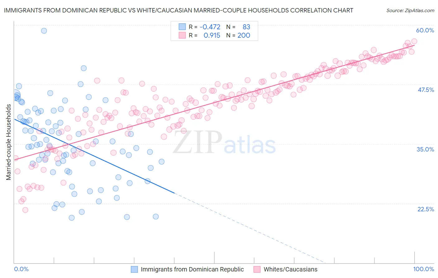 Immigrants from Dominican Republic vs White/Caucasian Married-couple Households