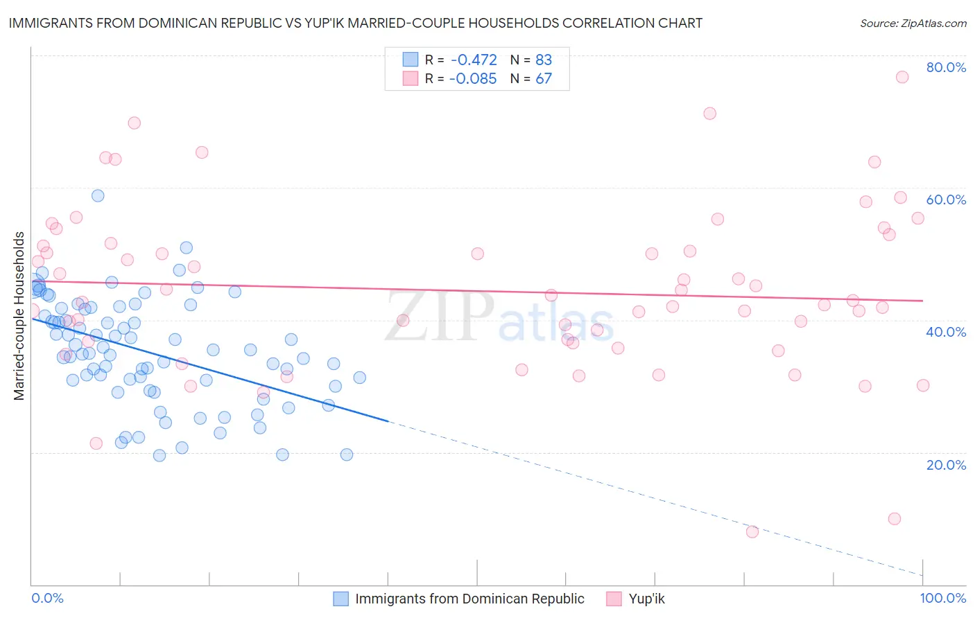 Immigrants from Dominican Republic vs Yup'ik Married-couple Households