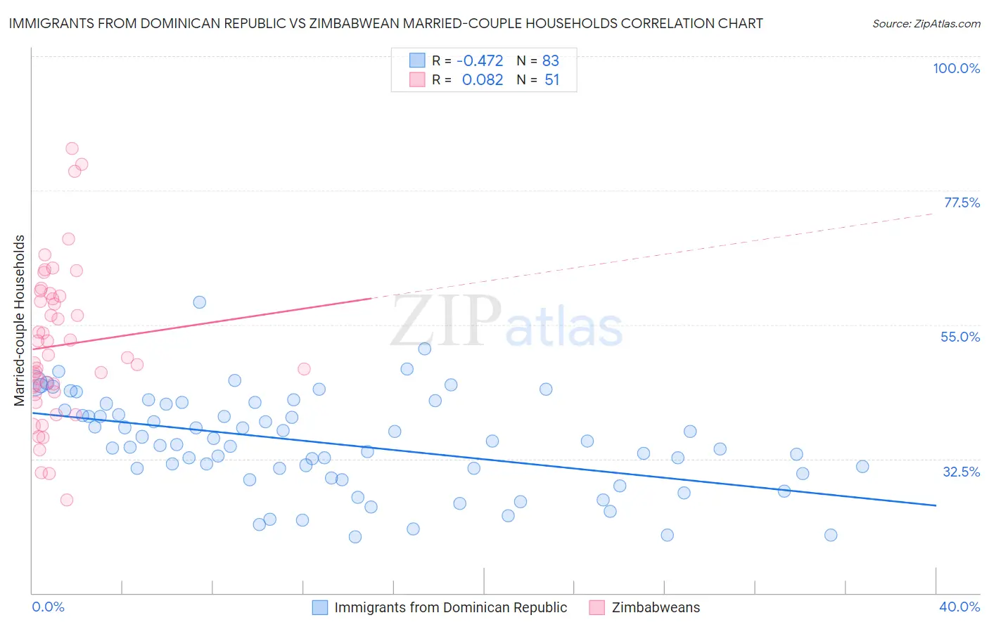 Immigrants from Dominican Republic vs Zimbabwean Married-couple Households
