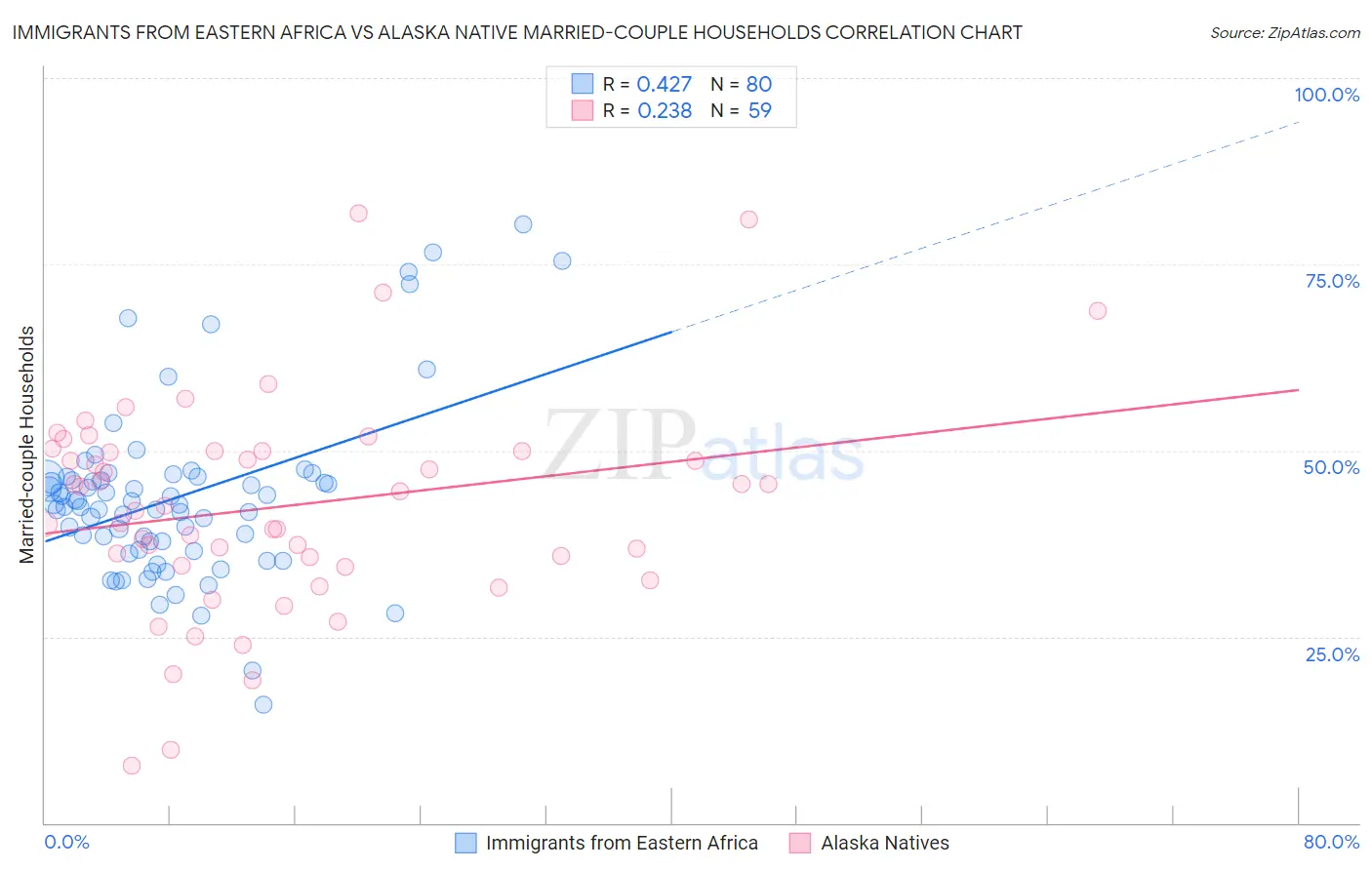 Immigrants from Eastern Africa vs Alaska Native Married-couple Households