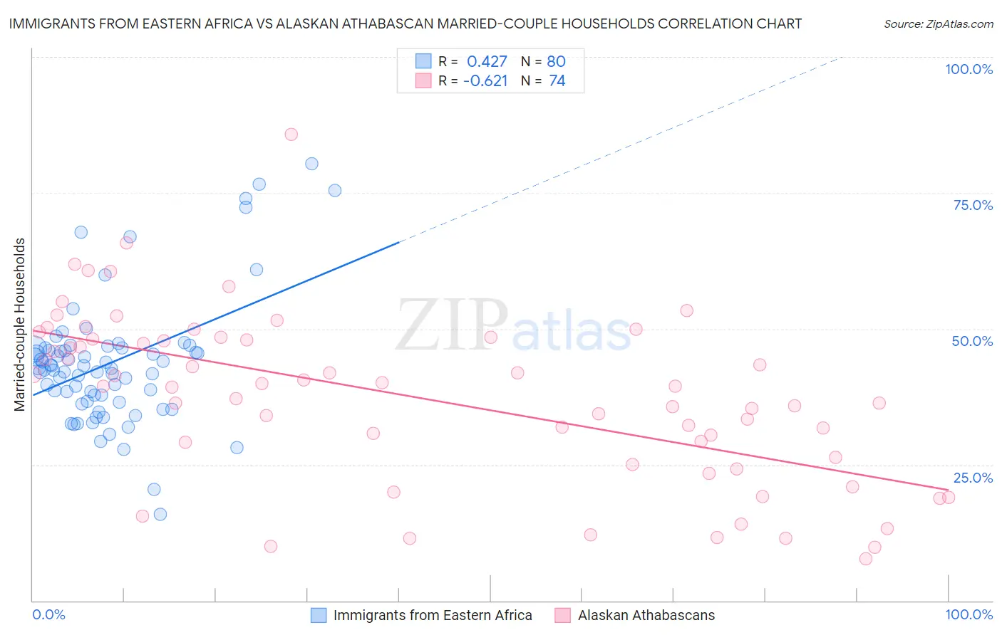 Immigrants from Eastern Africa vs Alaskan Athabascan Married-couple Households