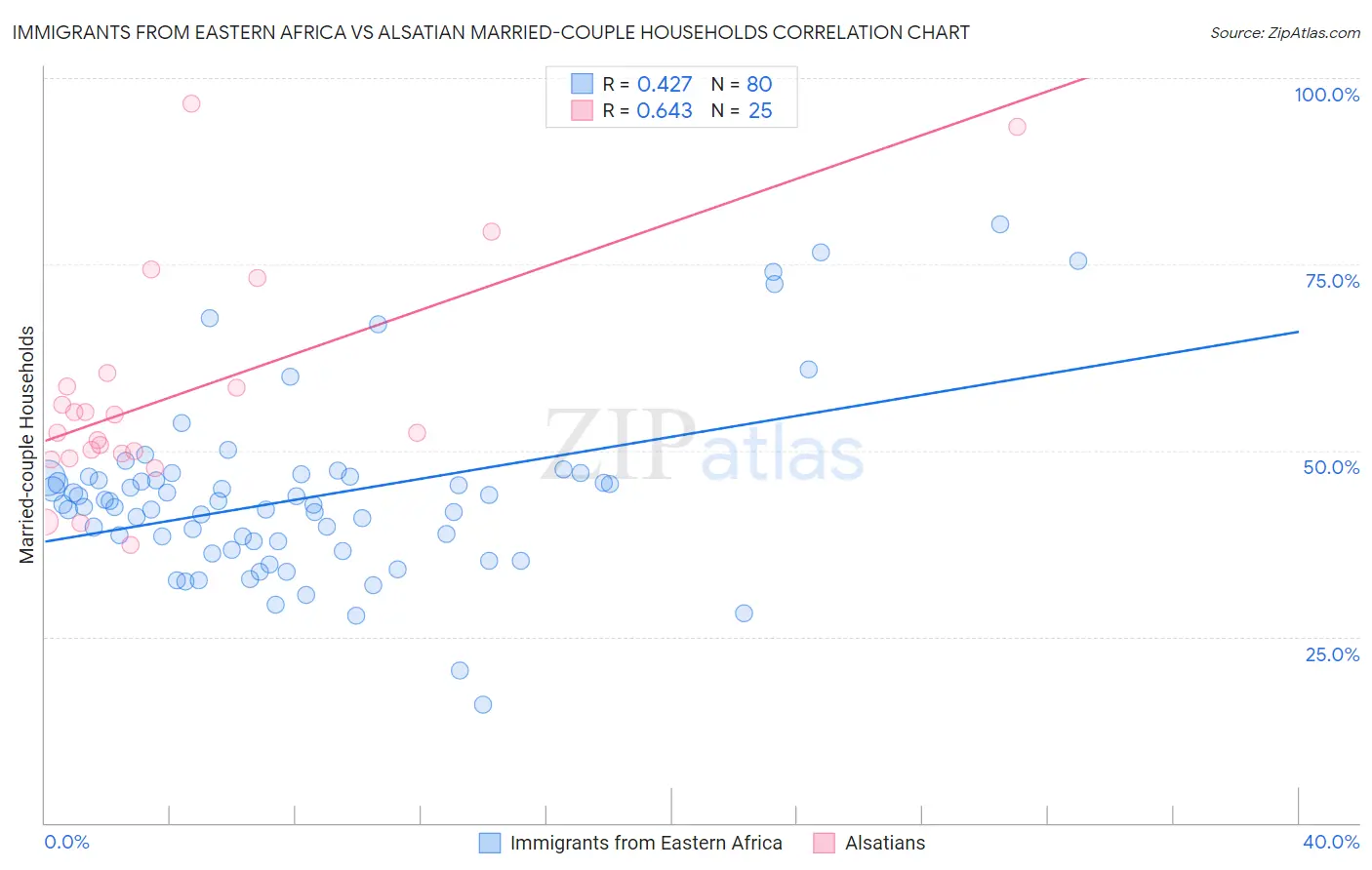 Immigrants from Eastern Africa vs Alsatian Married-couple Households