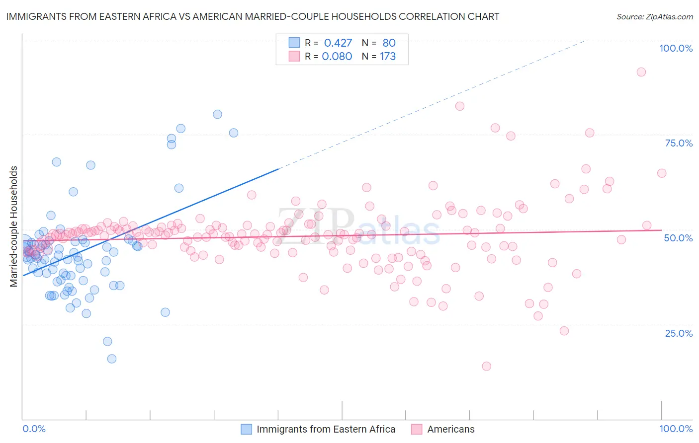 Immigrants from Eastern Africa vs American Married-couple Households