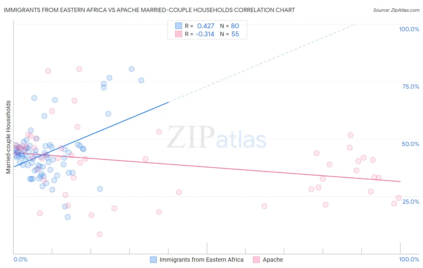 Immigrants from Eastern Africa vs Apache Married-couple Households