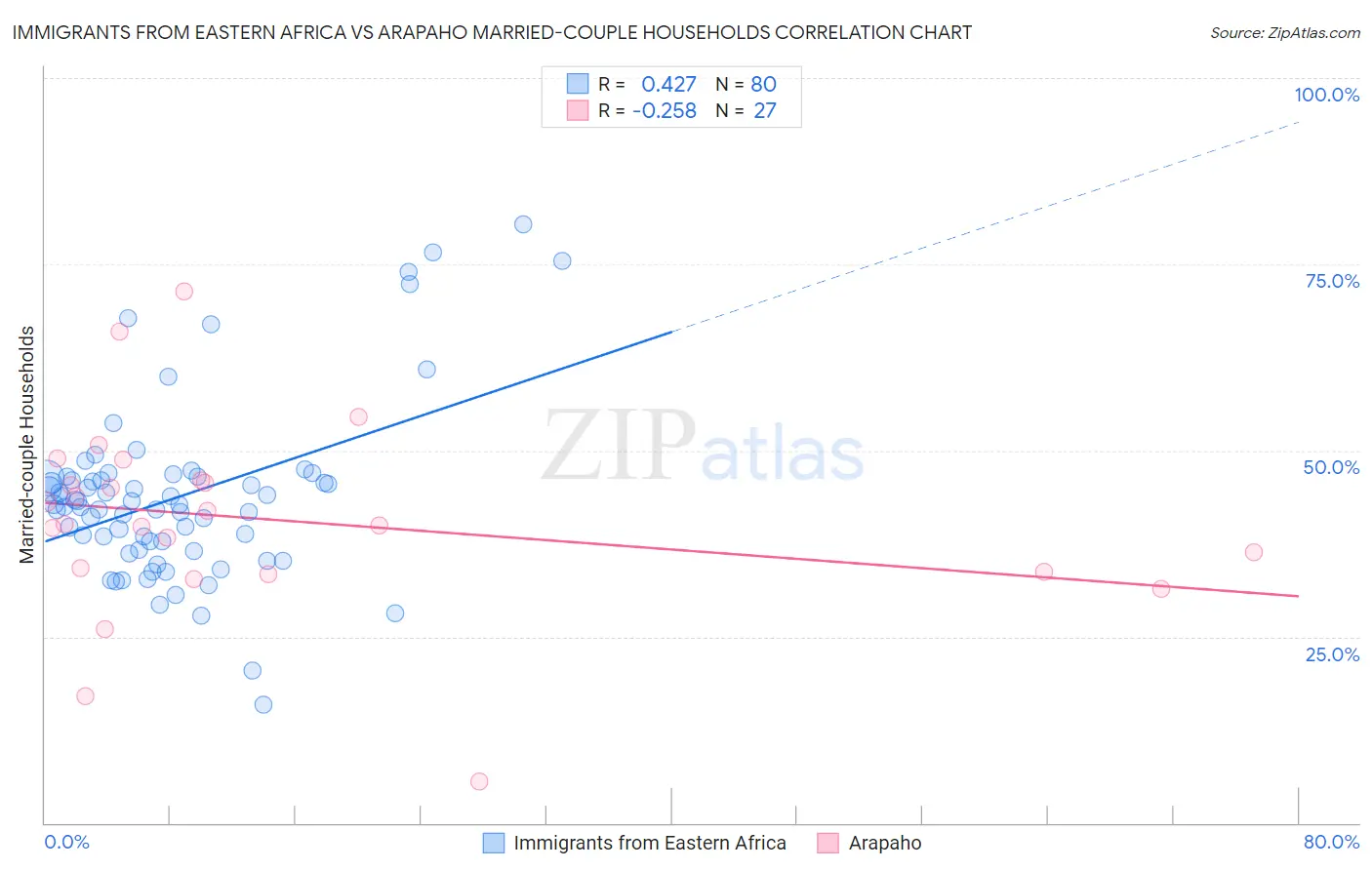 Immigrants from Eastern Africa vs Arapaho Married-couple Households