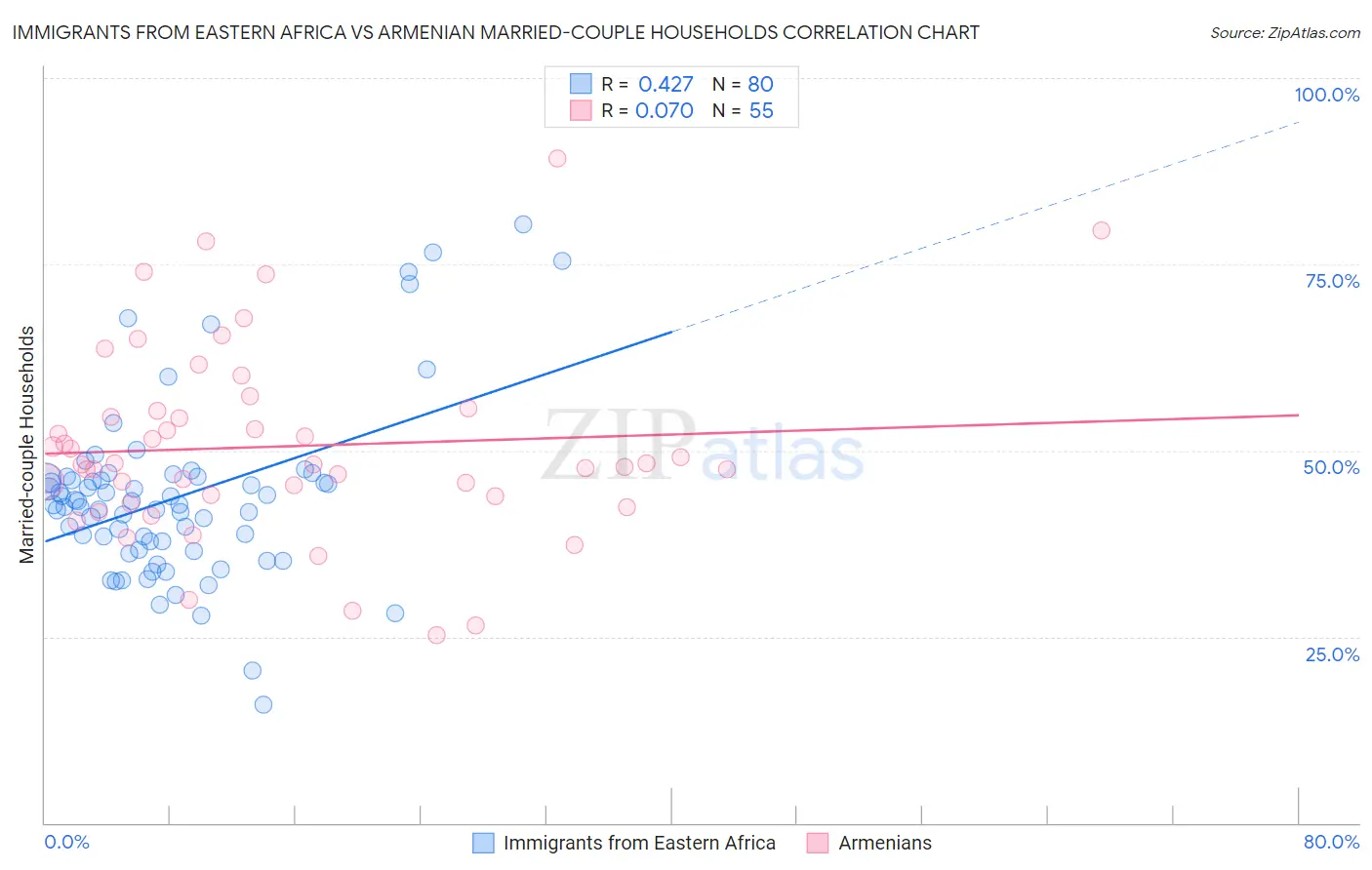 Immigrants from Eastern Africa vs Armenian Married-couple Households