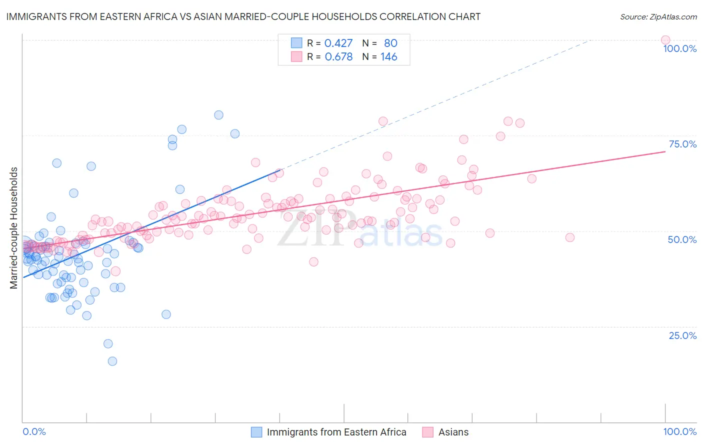 Immigrants from Eastern Africa vs Asian Married-couple Households