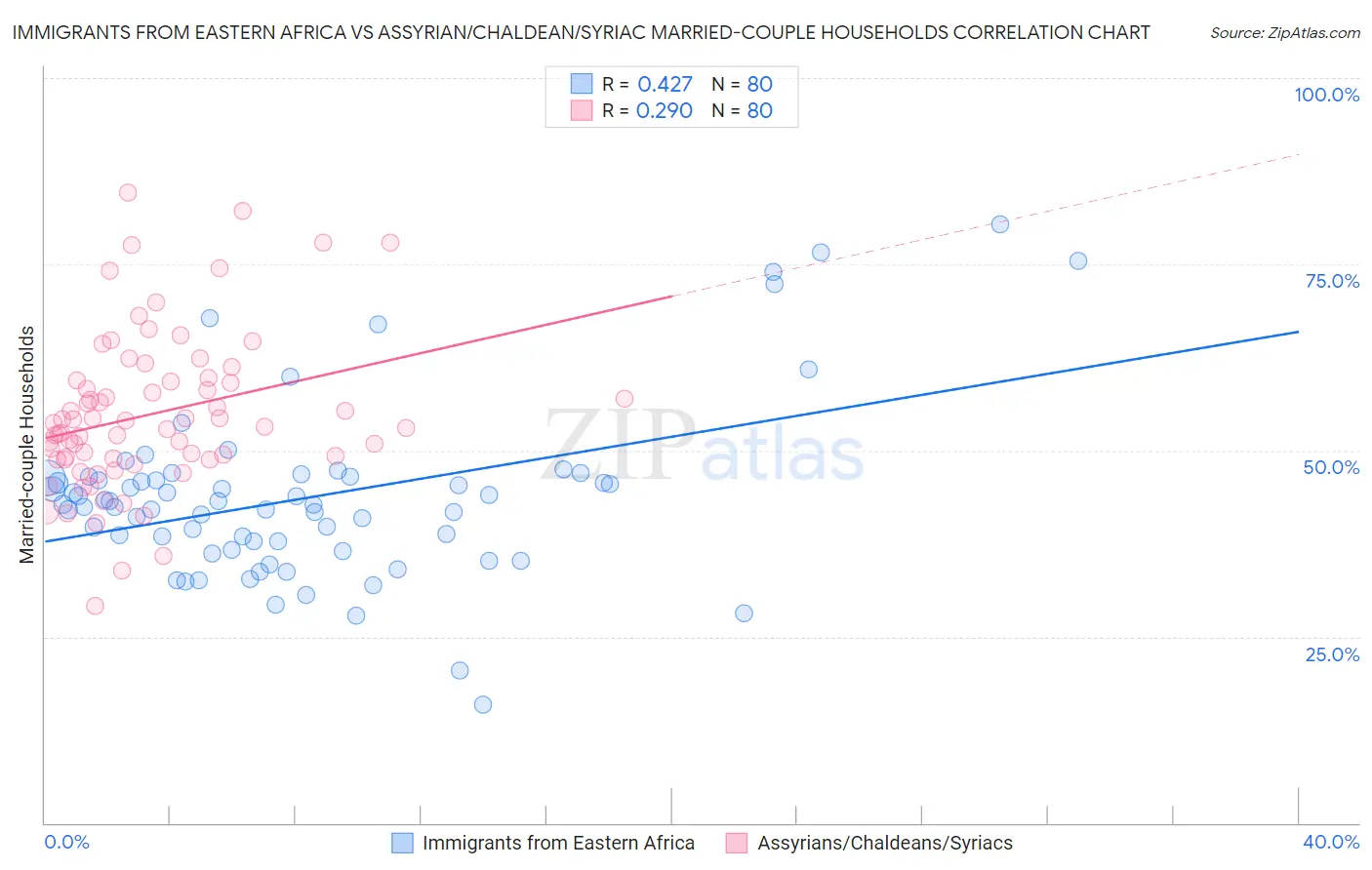 Immigrants from Eastern Africa vs Assyrian/Chaldean/Syriac Married-couple Households
