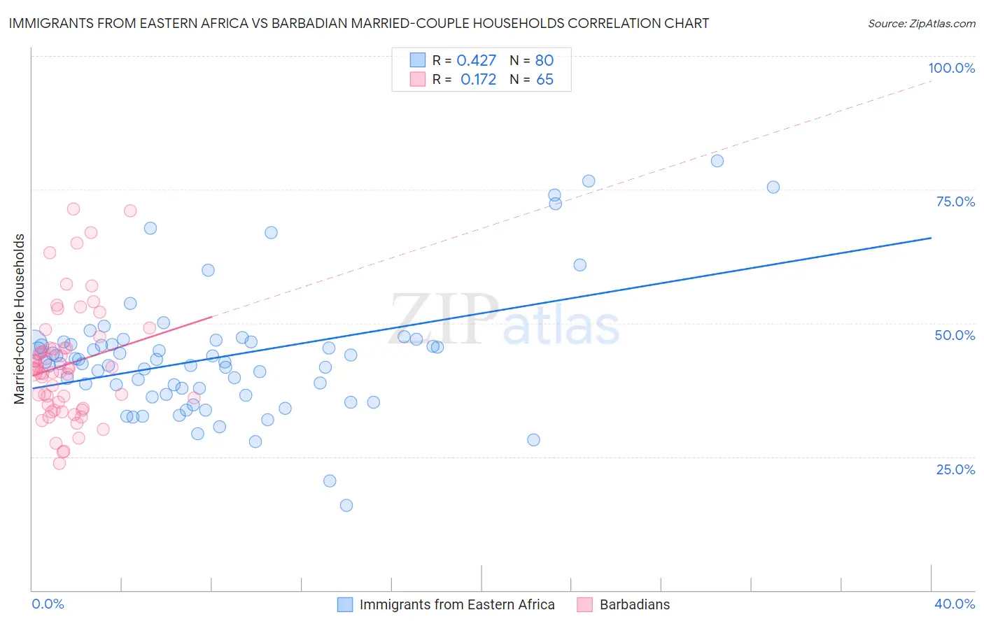 Immigrants from Eastern Africa vs Barbadian Married-couple Households