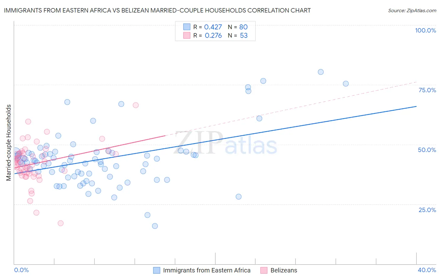 Immigrants from Eastern Africa vs Belizean Married-couple Households