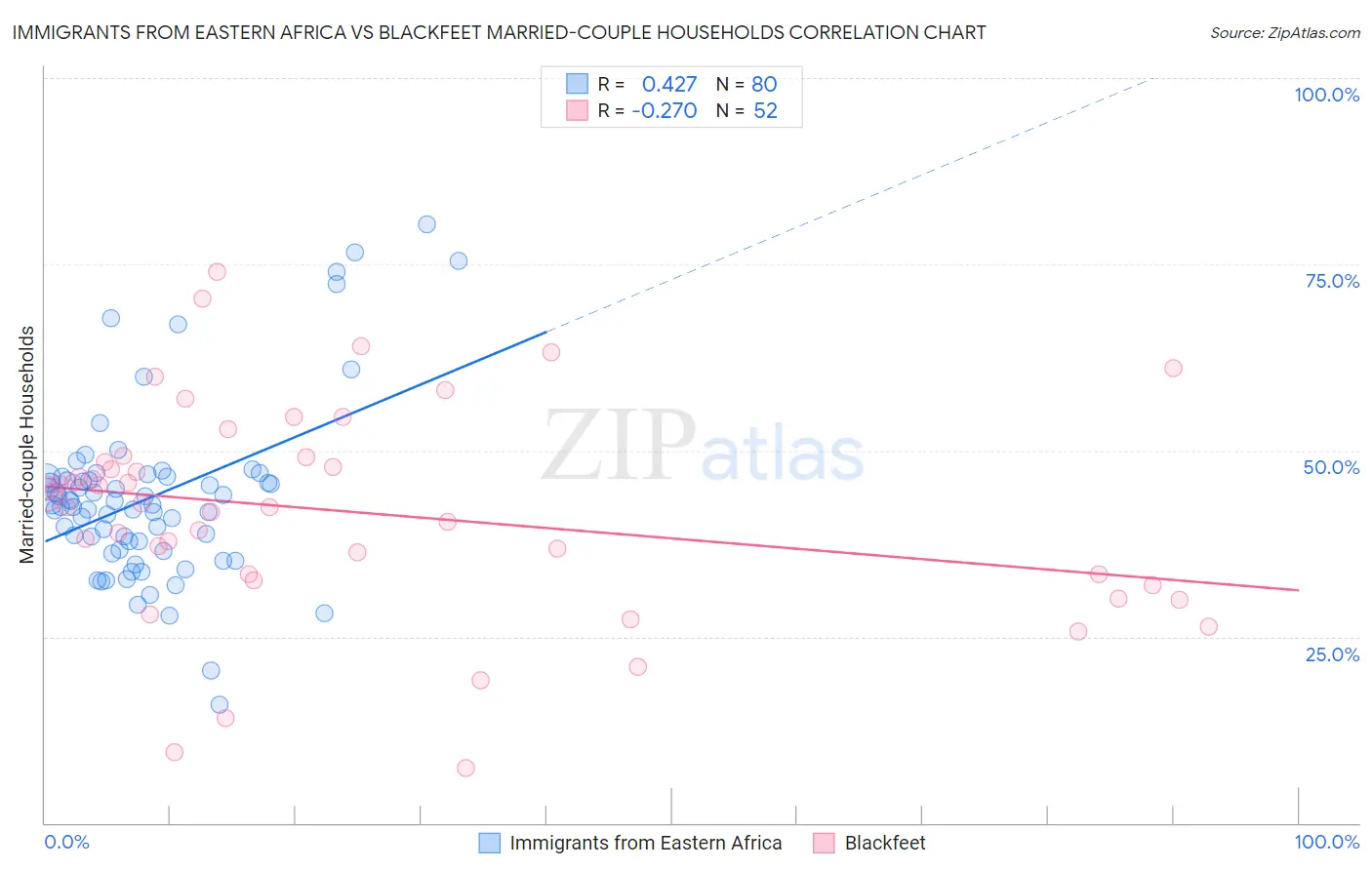 Immigrants from Eastern Africa vs Blackfeet Married-couple Households